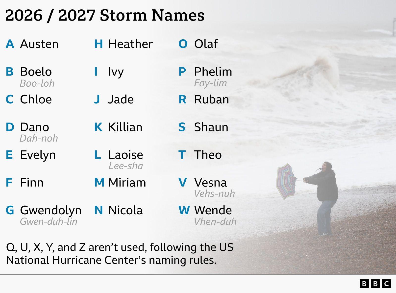 Graphic showing storm names for the 2026/2027 season: Austen, Boelo, Chloe, Dano, Evelyn, Finn, Gwendolyn, Heather, Ivy, Jade, Kilian, Laoise, Miriam, Nicola, Olaf, Phelim, Ruban, Shaun, Theo, Vesna, Wende. Q, U, X, Y, and Z aren't used, following the US National Hurricane Center's naming rules