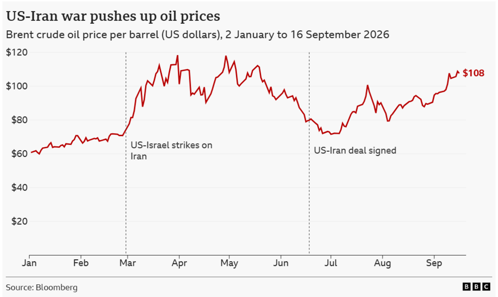 Line chart titled “US-Iran war pushes up oil prices” showing the Brent crude oil price per barrel (US dollars) from 2 January to 16 September 2026. A red line starts at about $60 per barrel in January, rises gradually to around $70 by late February, then jumps sharply after a marked event in early March labeled “US-Israel strikes on Iran.” Prices climb above $100, peaking near $118 in late March and again in May. The price then declines through June, reaching around $70 to $80 in early July. A second marked event in late June is labeled “US-Iran deal signed.” After the July low, prices recover, fluctuating between roughly $80 and $100 before rising strongly in September. The line ends at $108 per barrel on 16 September, highlighted with a red label. The vertical axis ranges from $20 to $120. The horizontal axis shows months from January to September. Source: Bloomberg