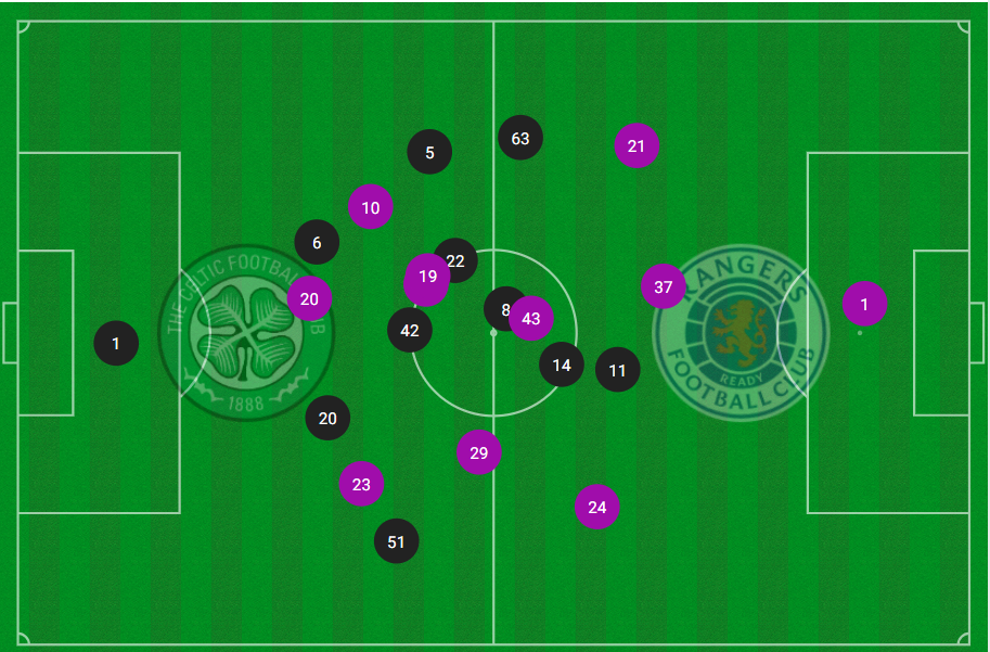 Rangers and Celtic's average positions in the Old Firm derby