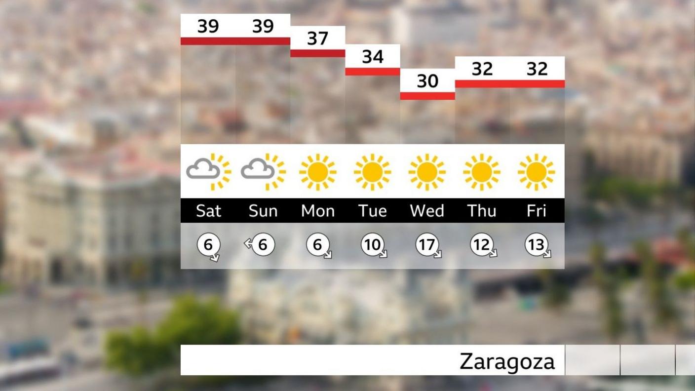 Outlook chart for Zaragoza showing temperatures of 39C for Saturday and Sunday, falling to 30C by Wednesday