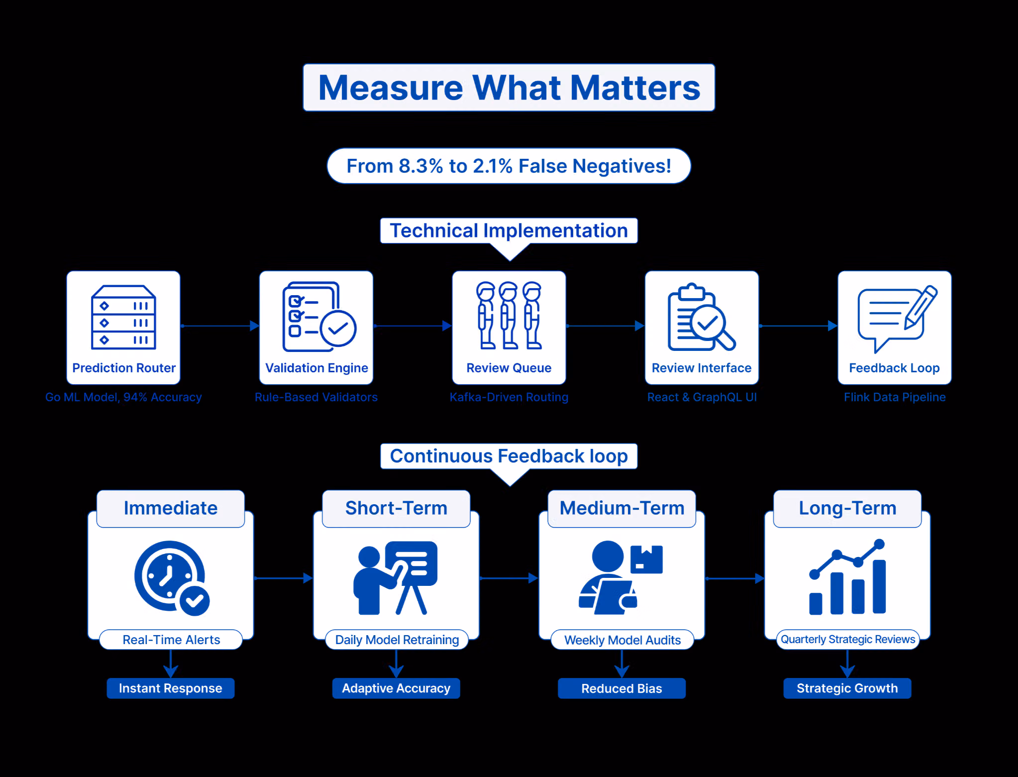 Diagram titled "Measure What Matters" illustrating a system that reduces false negatives from 8.3% to 2.1% through a technical implementation pipeline and a continuous feedback loop.