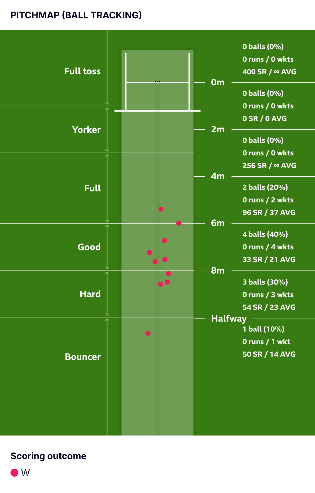 A pitchmap showing where the ball has landed for Emilio Gay's Test dismissals