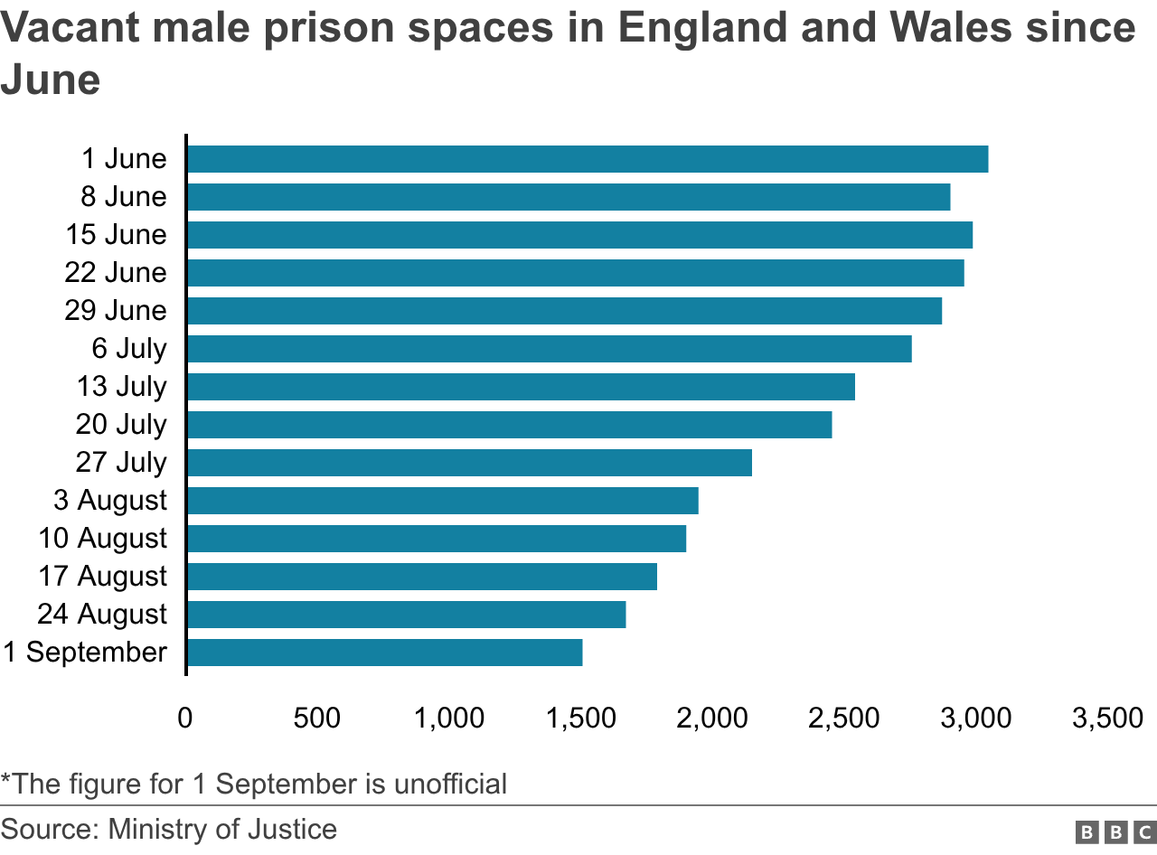 A graph showing the number of vacant male prison spaces in England and Wales falling from over 3,000 in June to 1,500 in September.