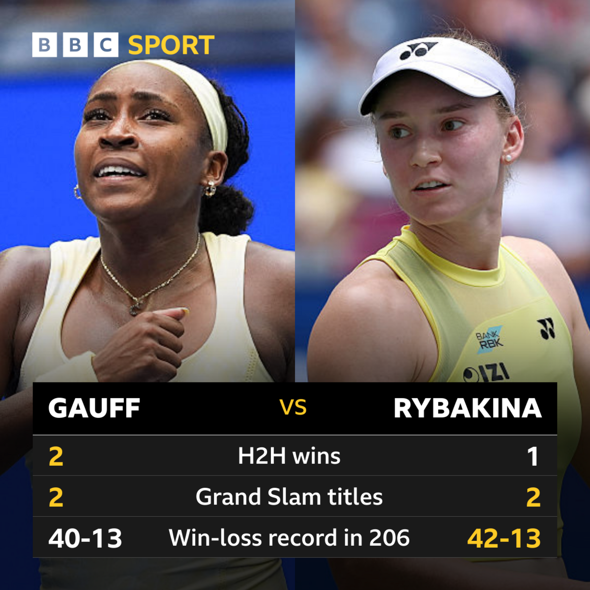 Coco Gauff v Elena Rybakina H2H graphic