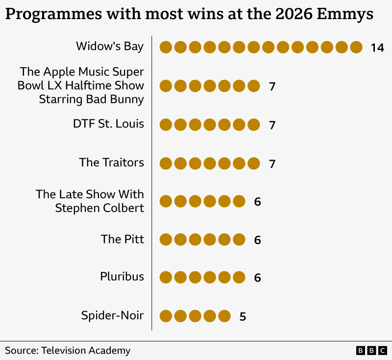 Programmes with the most wins at the 2026 Emmys. Widow's Bay led with 14 wins. The Apple Music Super Bowl LX Halftime Show Starring Bad Bunny, DTF St. Louis and The Traitors each won seven awards. The Late Show With Stephen Colbert, The Pitt and Pluribus won six each, while Spider-Noir won five.