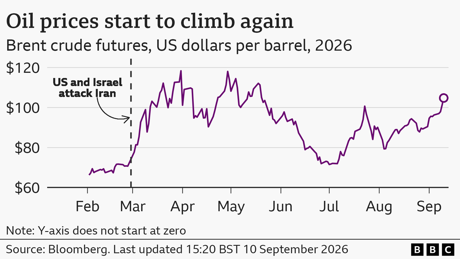 A line chart showing how Brent crude oil prices have fluctuated since the USA and Israel attacked Iran on February 28th. The price rose rapidly from around $66 in February, to above $80 from early March, and peaked at just below $120 at the end of that month. It then dropped back down to a low of about $72 in July, and started to rise again throughout August and early September. The current rate as of 10 Sep 2026 is around $105.