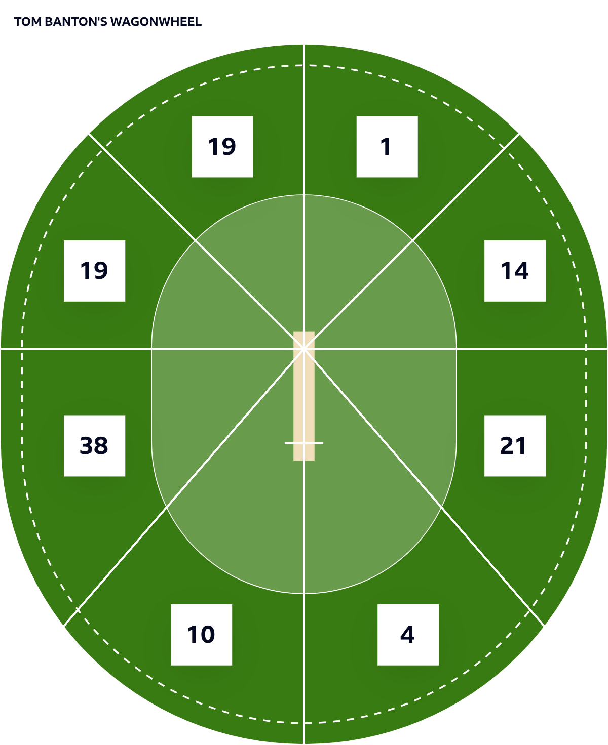 Tom Banton's wagonwheel for his 126 in the third-one-day international against Sri Lanka. It shows he hit all around the ground but was particularly strong through the covers