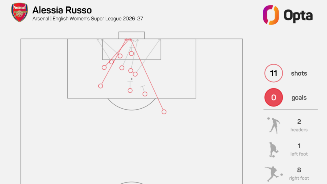 Why are Arsenal struggling to score in WSL? Alessia Russo's shooting positions during the 2026-27 season in the WSL as shown by a graphic.