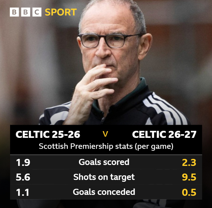 Graphic with a picture of Martin O'Neill, detailing the comparison between Celtic's Premiership stats last season and this season