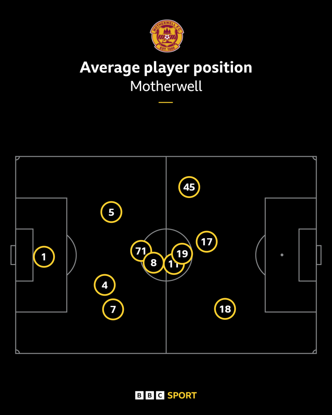 A graphic showing Motherwell's average player positions against St Mirren