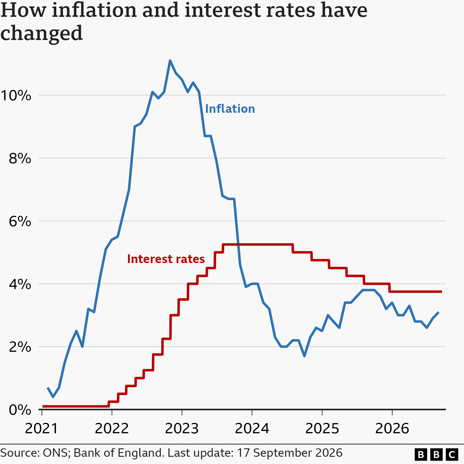 A line chart showing interest rates and CPI inflation in the UK, from January 2021 to June 2026. Interest rates were at 0.1% in January 2021. They were increased from late-2021, reaching a peak of 5.25% in August 2023.They were then lowered slightly to 5% in August 2024, to 4.75% in November, to 4.5% on 6 February 2025, to 4.25% on 8 May 2025, to 4% on 7 August, and to 3.75% on 18 December. At the Bank of England's latest meeting on 17 September 2026, rates were held at 3.75%. The inflation rate was 0.7% in the year to January 2021. It then rose to a peak of 11.1% in October 2022, before falling again to a low of 1.7% in September 2024 and then starting to rise again. In the year to March 2026, it was 3.3%, up from 3.0% the previous month. However, the picture has changed since then and in the year to August 2026 the inflation rate was 3.1%.