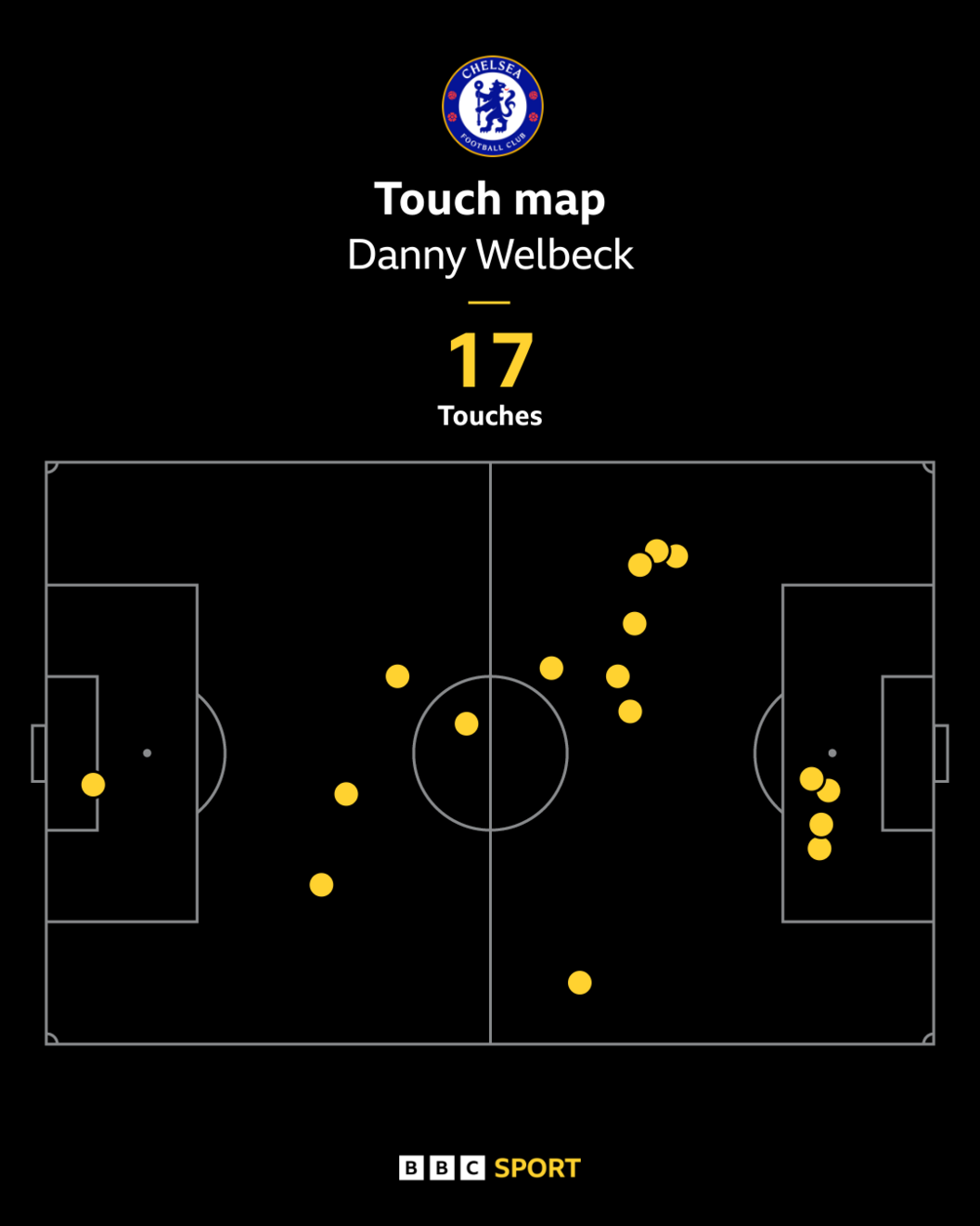 Danny Welbeck touch map