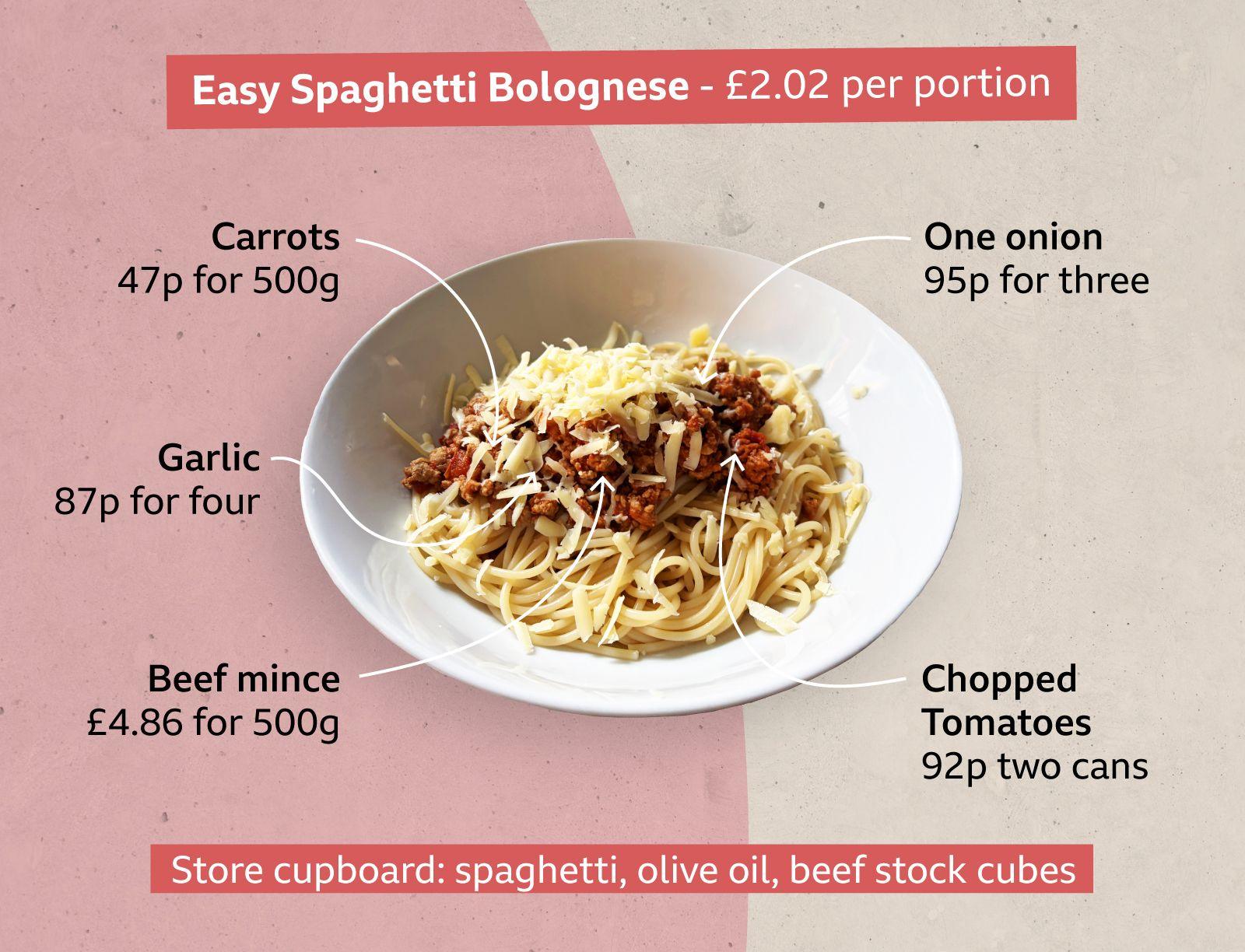 A graphic that shows a bowl of spaghetti Bolognese topped with cheese with the prices for the ingredients around it. Ingredients shown are carrots, 47p for 500g; one onion, 95p for three; garlic, 87p for four; beef mince, £4.86 for 500g; and chopped tomatoes, 92p for two cans. Store cupboard ingredients are spaghetti, olive oil and beef stock cubes. It costs £2.02 per portion