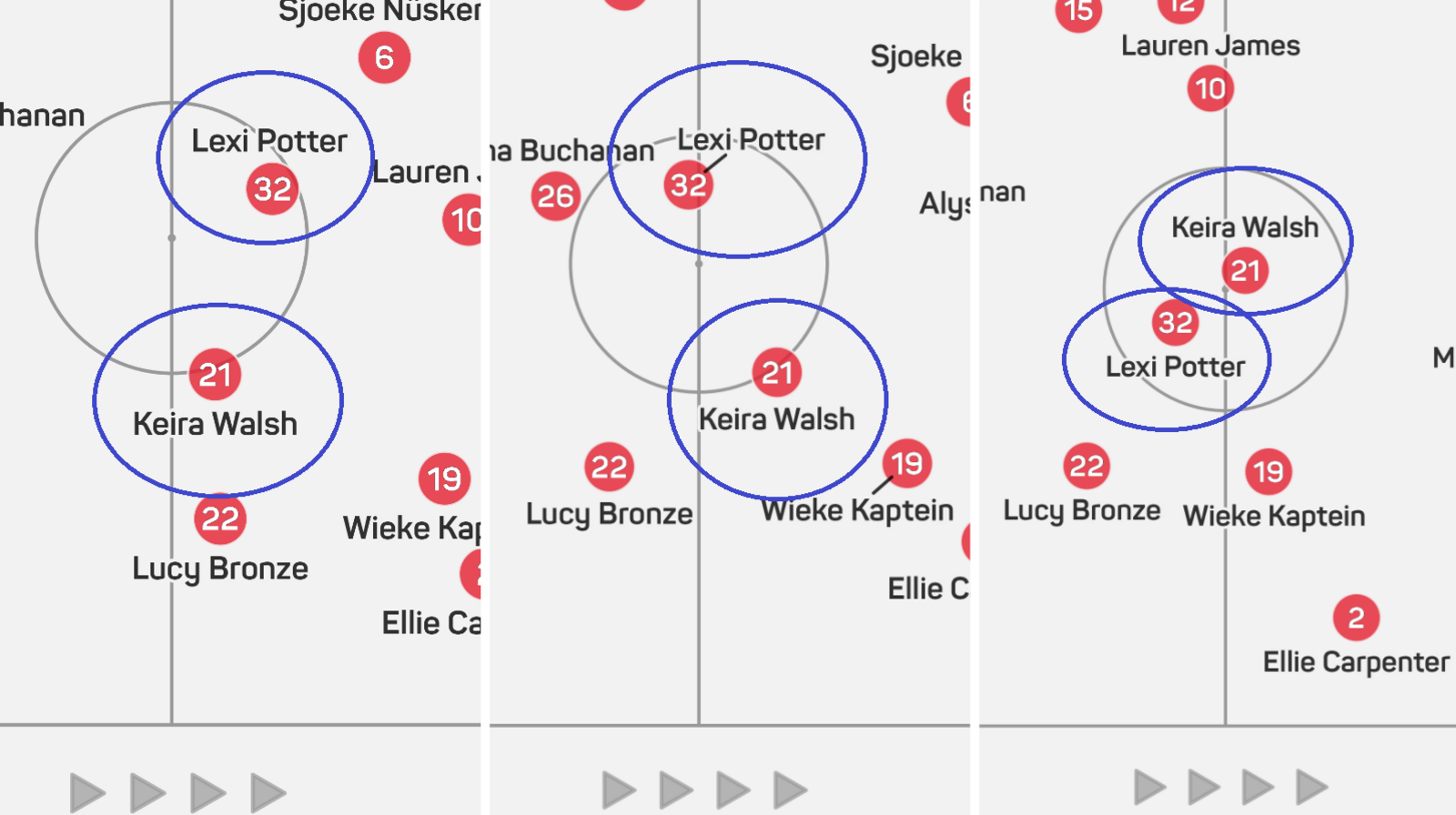 A graphic showing Lexi Potter and Keira Walsh's average positions in their first three WSL games together for Chelsea