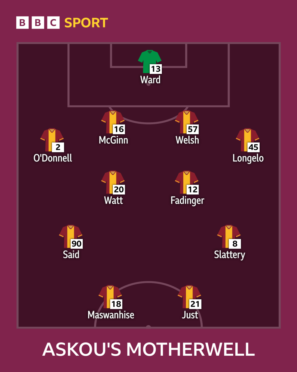 A graphic showing Jens Berthel Askou's first-choice Motherwell XI