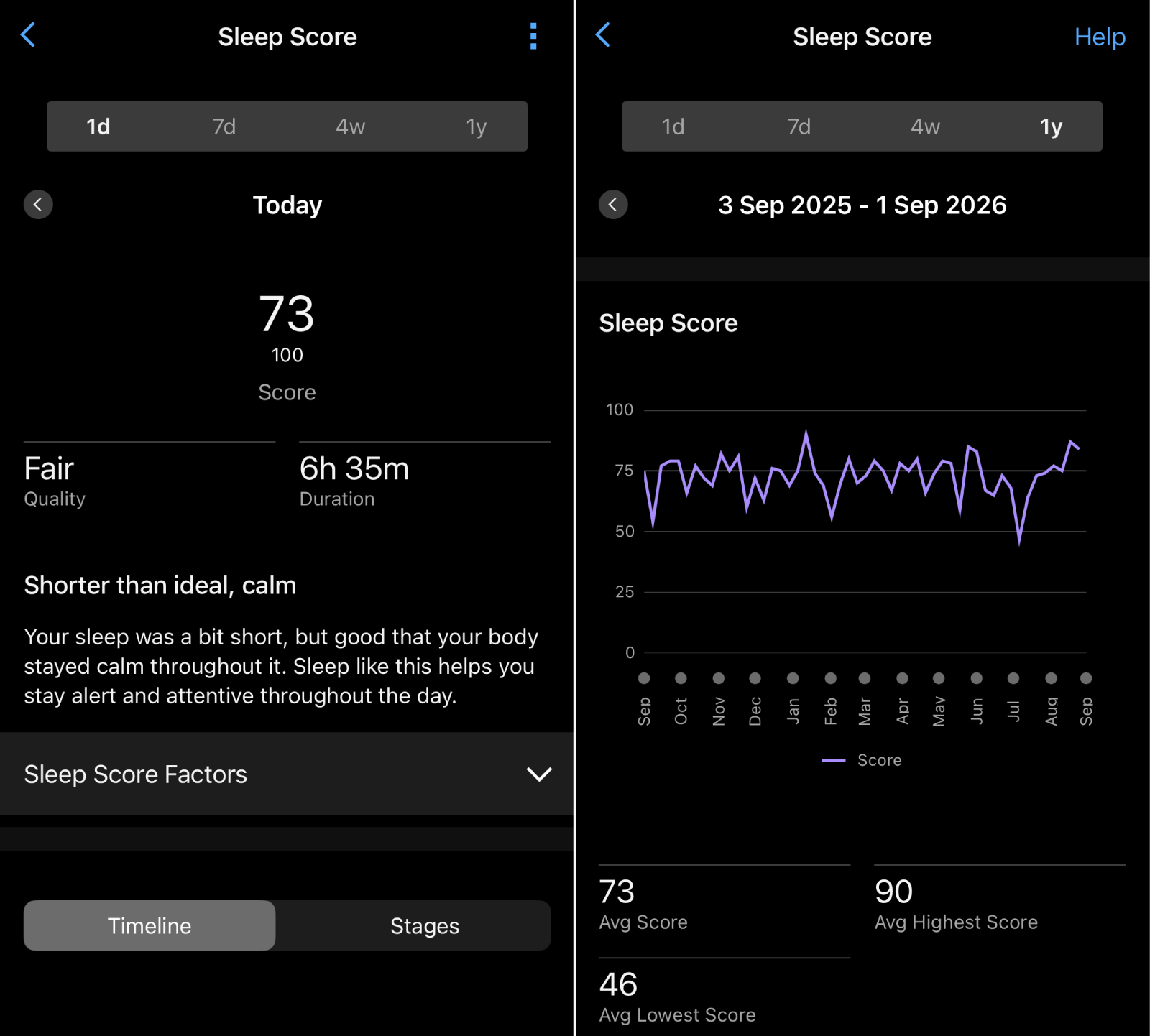 A composite image of two screenshots of sleep tracking pages on the Garmin app. The screenshot on the left shows a single day's sleep score, and says the user has scored 73 out of 100. The screenshot on the right shows a chart with an overview of the user's sleep scores over the course of 12 months.