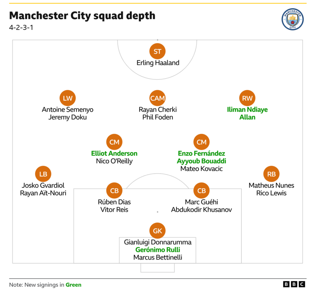 Man City buy costly new midfield – but have they overlooked Haaland cover? Manchester City squad depth this season