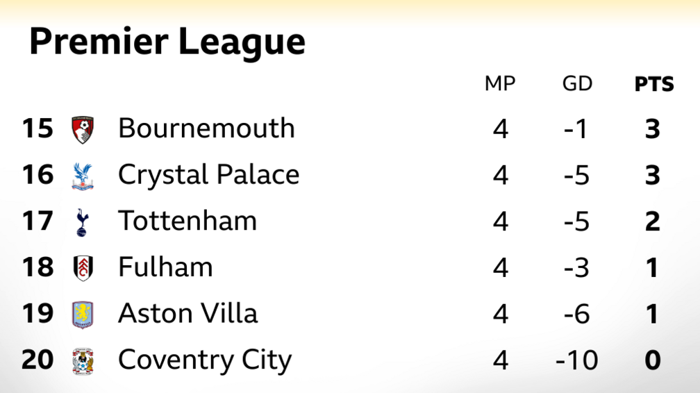 Snapshot of the bottom of the Premier League table: 15th Bournemouth, 16th Crystal Palace, 17th Tottenham, 18th Fulham, 19th Aston Villa & 20th Coventry