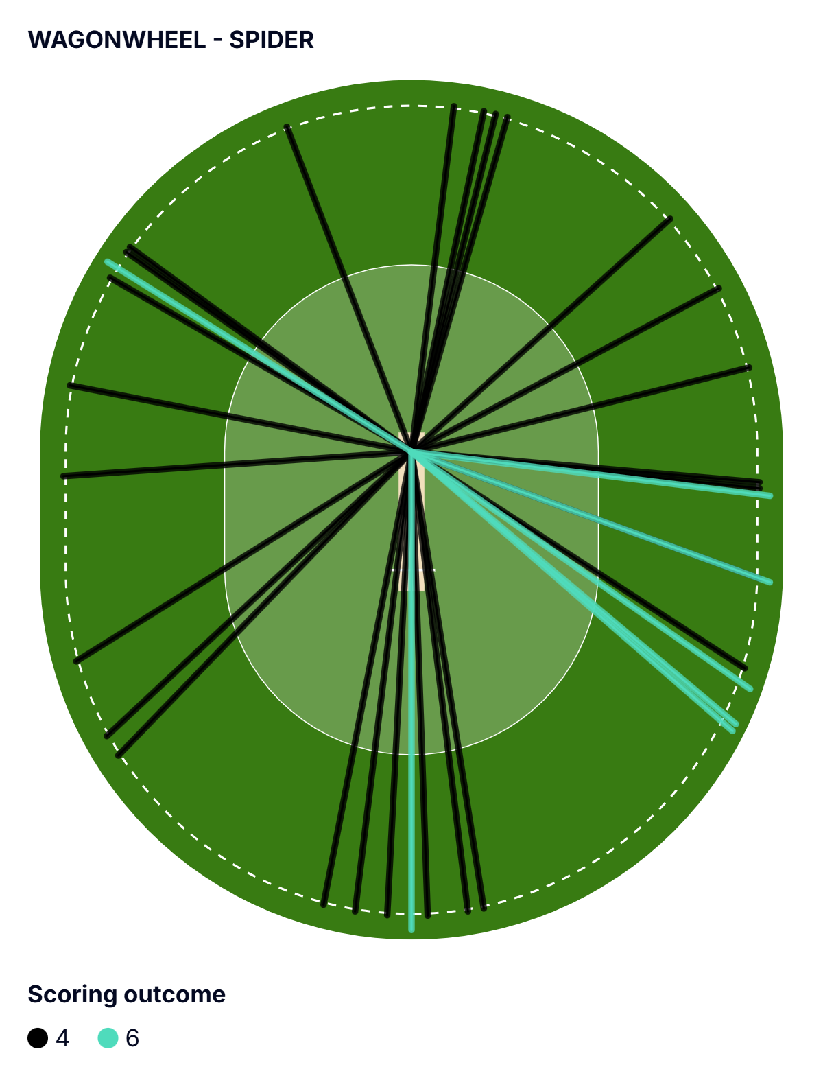 Shubman Gill wagon wheel