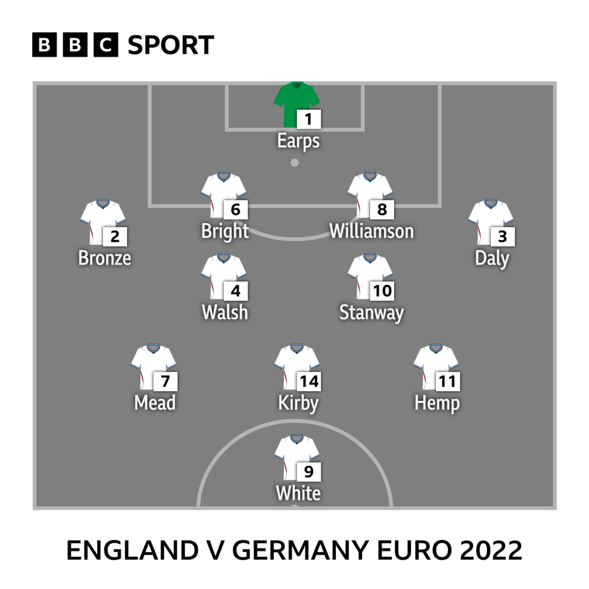 Squad graphic against Germany in Euro 2022: Earps, Bronze, Williamson, Bright, Daly, Walsh, Stanway, Mead, Kirby, Hemp, White