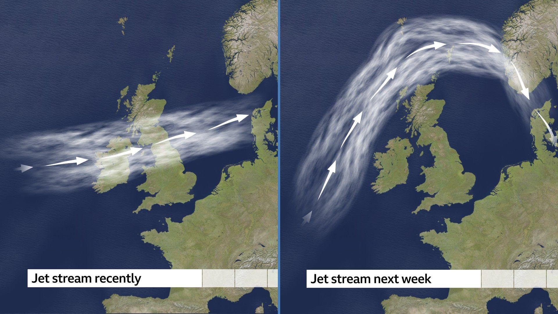 Two images of the position of the jet stream relative to the UK. The image on the left is marked "jet stream recently" and has a broad line and arrows showing a west to east jet stream across central UK. The image on the right is marked "jet stream next week" and has the broad line and arrows loop to the north of the UK