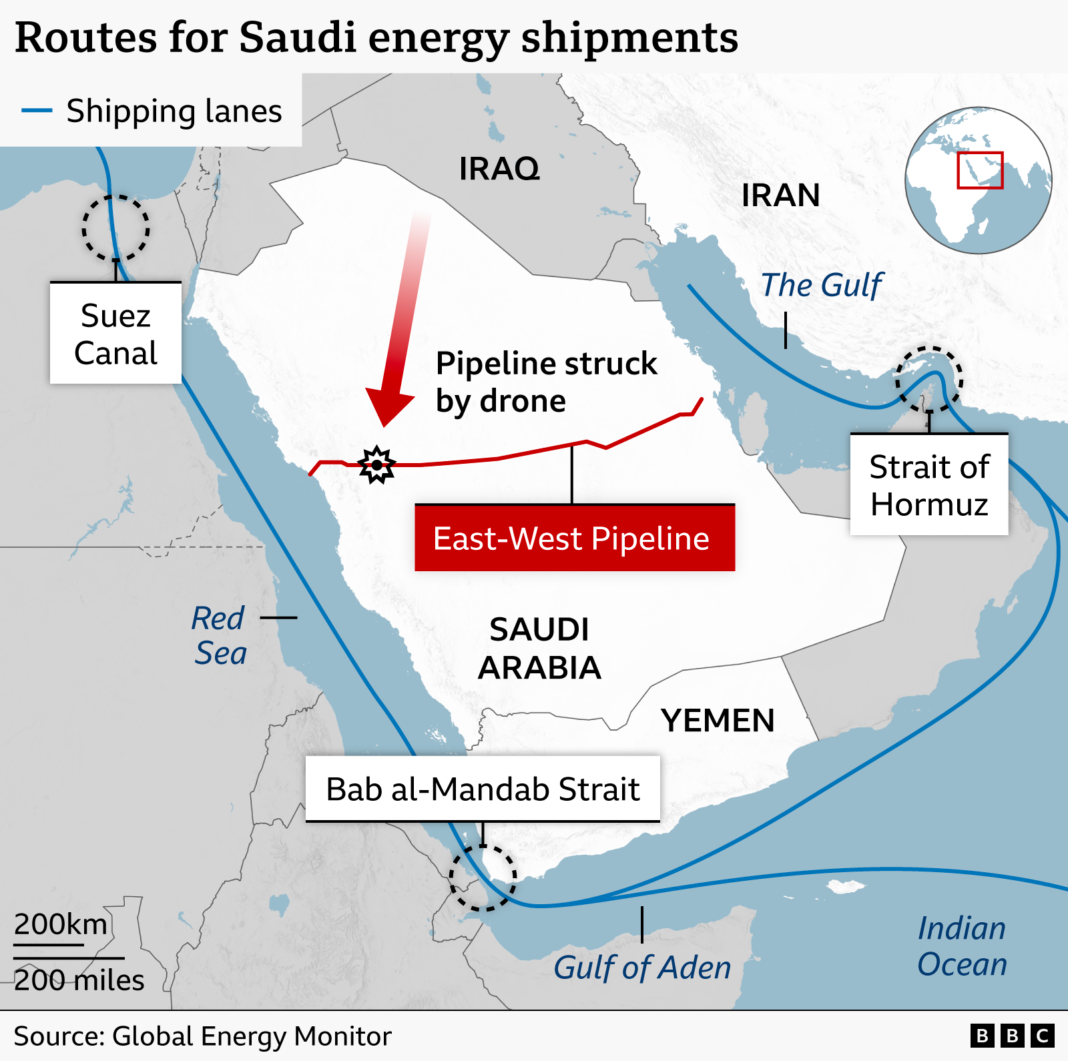 How escalating Saudi oil crisis could drive up prices everywhere Map titled “Routes for Saudi energy shipments” showing key oil transport routes around Saudi Arabia and neighbouring waterways. Saudi Arabia is shown at the centre, bordered by Iraq, Iran, and Yemen. Blue lines represent shipping lanes, as indicated by the legend. Major maritime routes pass through three highlighted chokepoints marked with dashed circles: the Strait of Hormuz between Iran and Oman, the Bab al-Mandab Strait between Yemen and the Horn of Africa, and the Suez Canal in Egypt. A red line across northern and central Saudi Arabia marks the East-West Pipeline, running from the Persian Gulf coast toward the Red Sea. Near the western section of the pipeline, a starburst symbol and large red arrow indicate a location where the pipeline was struck by a drone. A label next to the symbol reads “Pipeline struck by drone.” Bodies of water are labelled The Gulf, Red Sea, Gulf of Aden, and Indian Ocean. An inset globe in the upper-right corner shows the Middle East highlighted within a red box. A scale bar in the lower-left corner shows 200 km and 200 miles. Source: Global Energy Monitor.