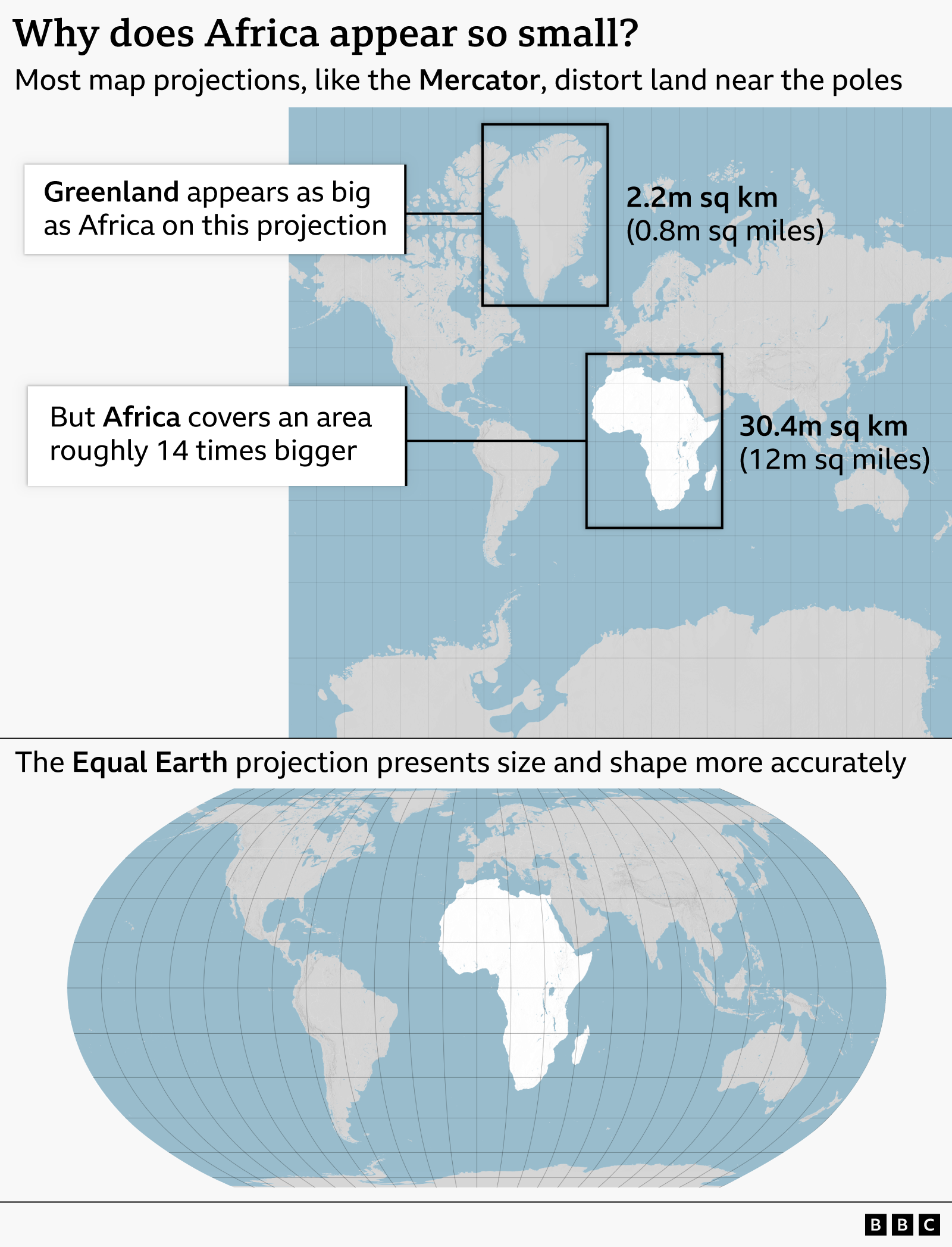 Why does Africa appear so small? comparing the Mercator and Equal Earth map projections. The top section explains that projections like Mercator distort land areas near the poles. Annotations note that Greenland appears as large as Africa in this projection, despite Greenland covering about 2.2 million square kilometres and Africa about 30.4 million square kilometres, roughly 14 times more. The lower section shows an Equal Earth map projection, which presents the relative sizes and shapes of continents more accurately, making Africa appear substantially larger than Greenland.