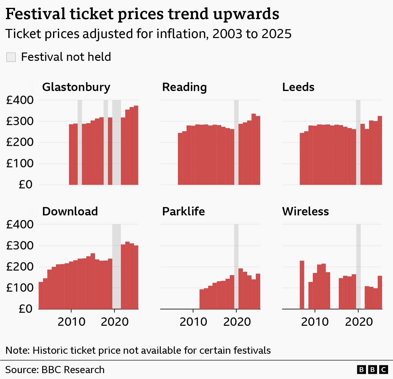 A multi-panel chart titled “Festival ticket prices trend upwards” shows inflation-adjusted ticket prices from 2003 to 2025 for six UK music festivals: Glastonbury, Reading, Leeds, Download, Parklife, and Wireless. Each panel uses red bars to display yearly prices, with grey vertical gaps indicating years when the festival was not held and some missing data. Across most festivals, prices rise gradually over time—for example, Glastonbury increases from around £280 in the late 2000s to about £370 by the mid-2020s, while Reading and Leeds climb from roughly £240–£260 to over £320. Download rises from about £130 to just above £300. Parklife and Wireless show lower starting prices but similar upward trends, with some variability. Y-axis ranges from £0 to £400. A note states that historic ticket prices are not available for certain festivals. Source: BBC Research.