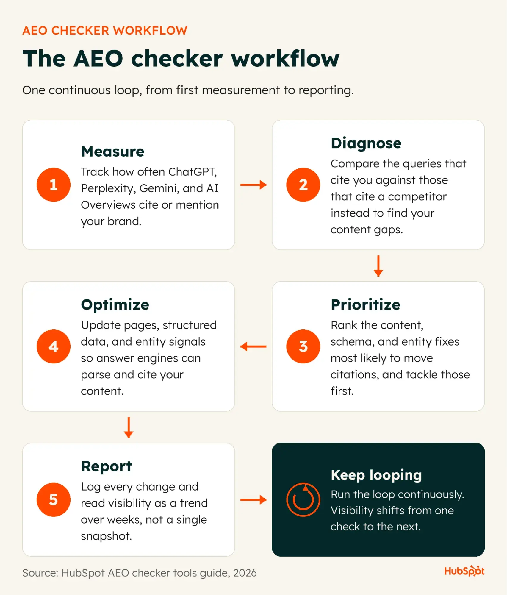 AEO checker workflow diagram showing five steps: measure, diagnose, prioritize, optimize, and report in a continuous loop