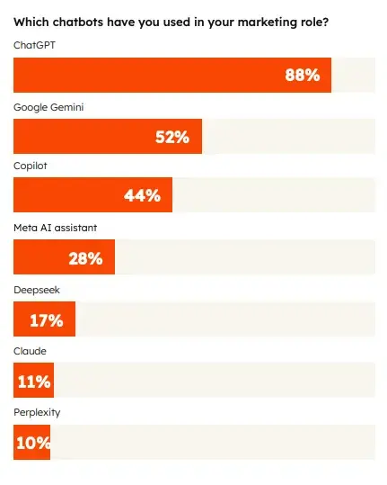 Bar chart showing AI search tool adoption rates among marketers: ChatGPT 88%, Google Gemini 52%