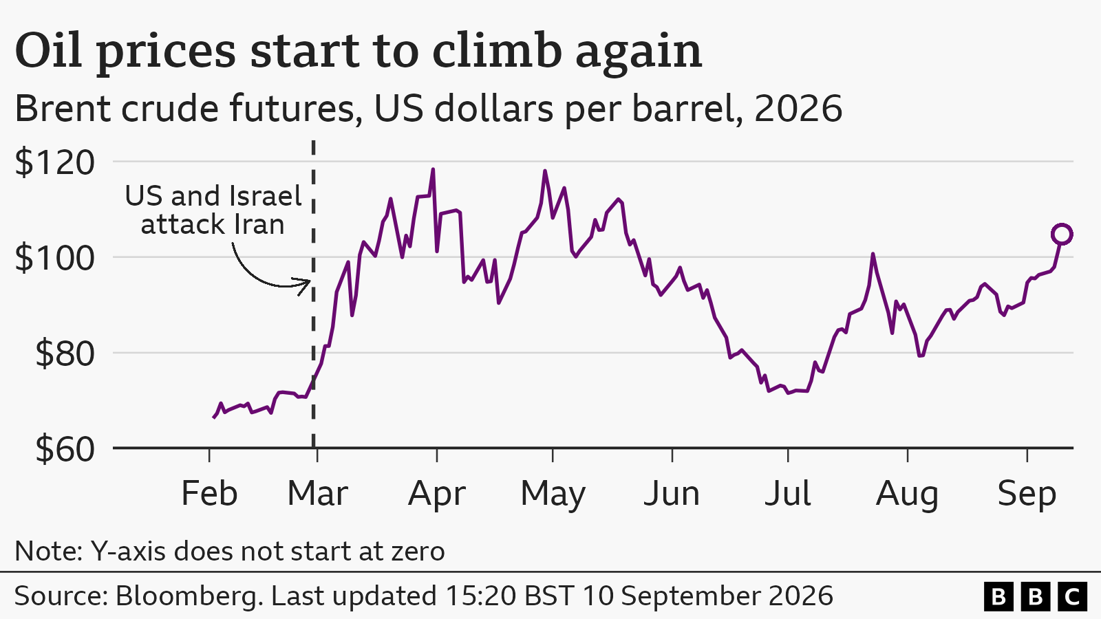 A line chart showing how brent crude oil prices have fluctuated since the USA and Israel attacked Iran on February 28th. The price rose rapidly from around $66 in February, to above $80 from early March, and peaked at just below $120 at the end of that month. It then dropped back down to a low of about $72 in July, and started to rise again throughout August and early September. The current rate as of 10 Sep 2026 is $104.76.