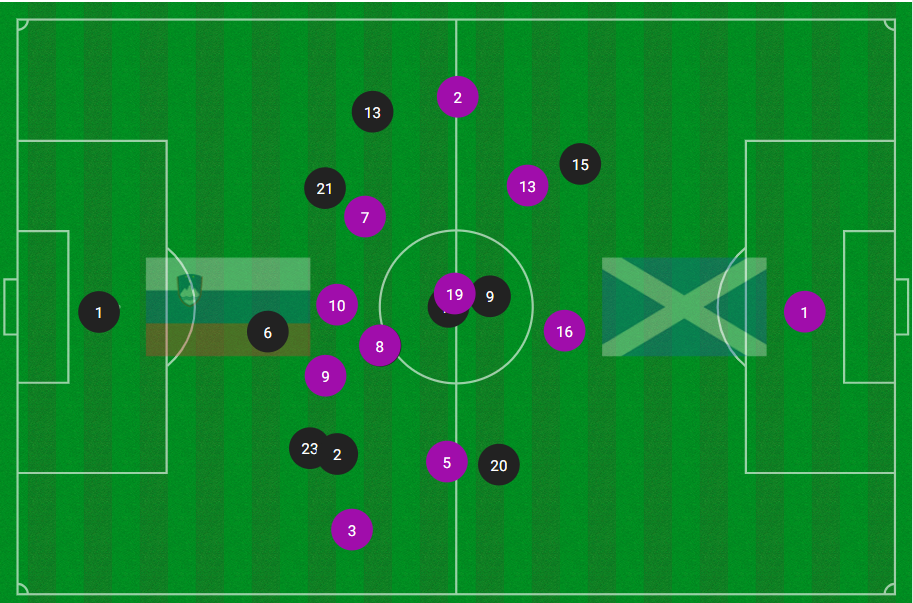The average positions on the field of the Slovenia and Scotland players