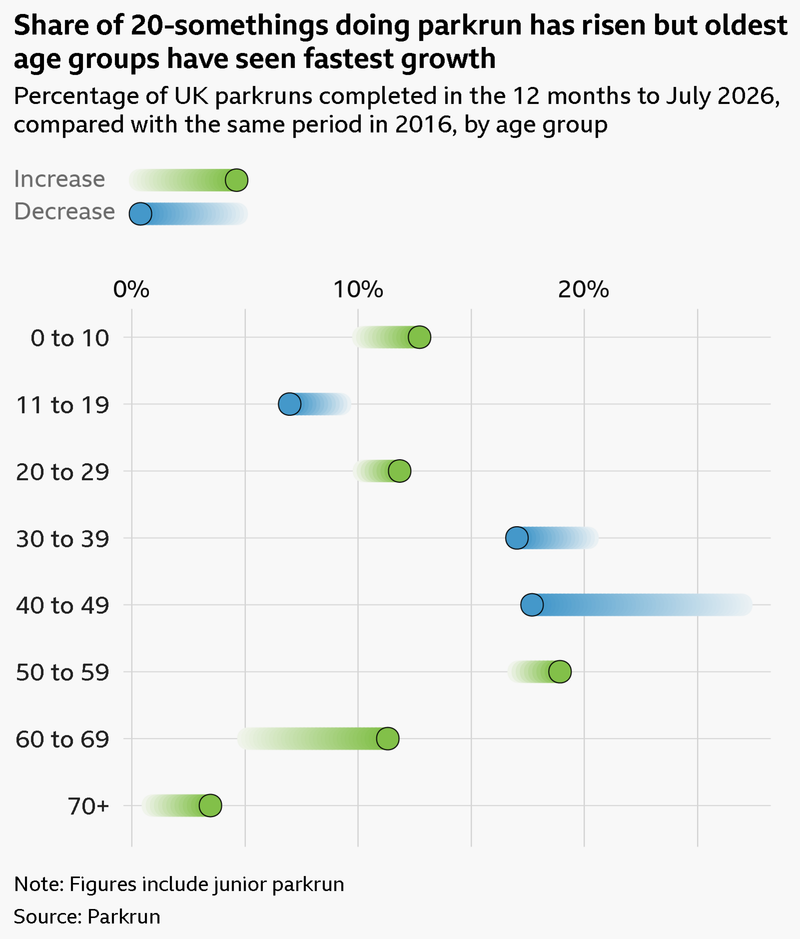 A dumbbell chart, titled 'Share of 20-somethings doing parkrun' has risen but oldest age groups have seen the fastest growth. The chart displays the percentage of UK parkruns completed in the 12 months to July 2026, compared with the same period in 2016, by age group. The percentages for each age group are as follows: 0–10: 10.2% in 2016, 12.7% in 2026 11–19: 9.2% in 2016, 7.0% in 2026 20–29: 10.3% in 2016, 11.8% in 2026 30–39: 20.1% in 2016, 17.0% in 2026 40–49: 26.9% in 2016, 17.7% in 2026 50–59: 17.1% in 2016, 18.9% in 2026 60–69: 5.2% in 2016, 11.3% in 2026 70+: 0.9% in 2016, 3.5% in 2026 The data comes from Parkrun and includes junior park run