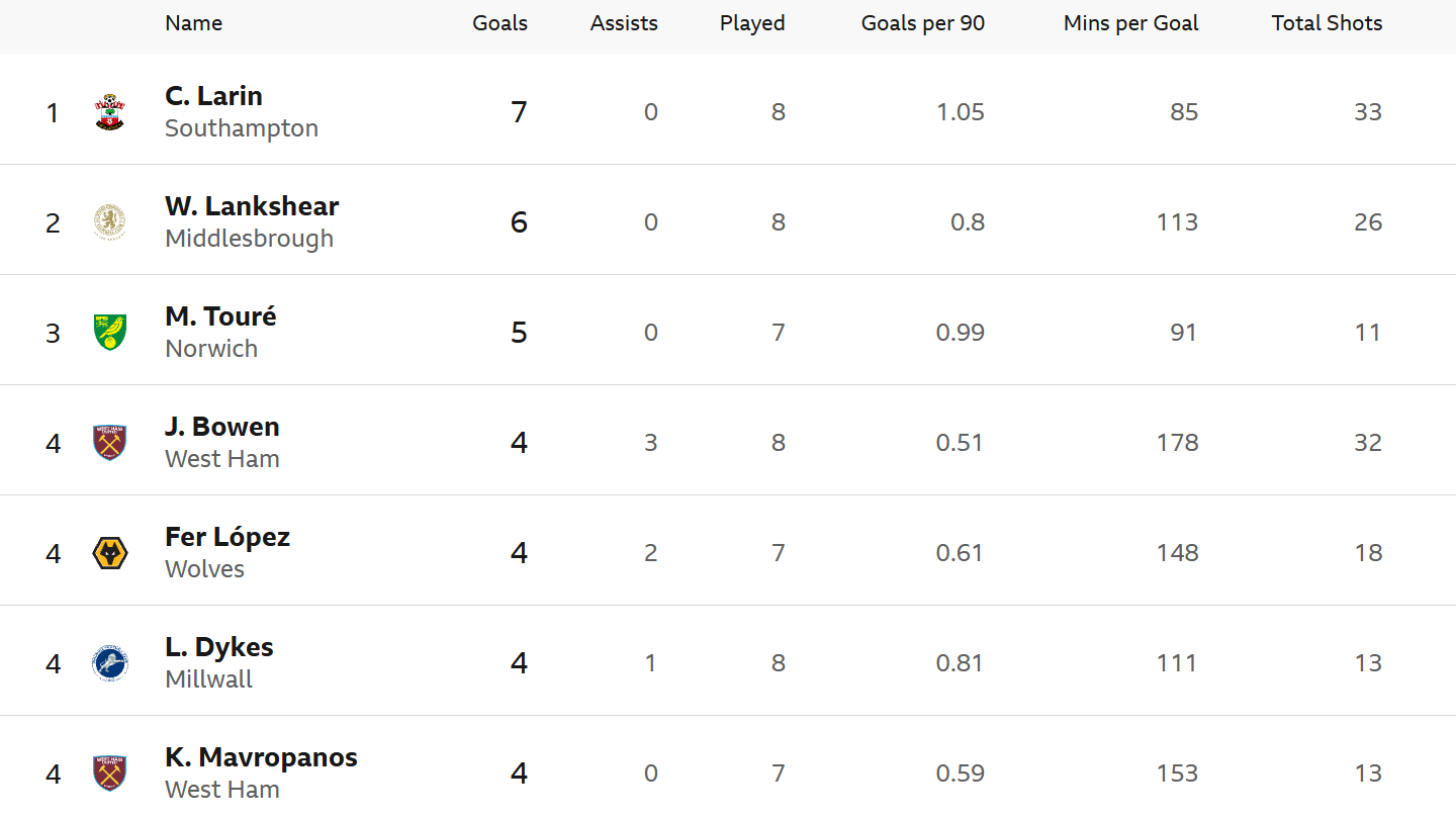Championship top scorer stats for 2026-27 season so far showing Cyle Larin top with seven goals
