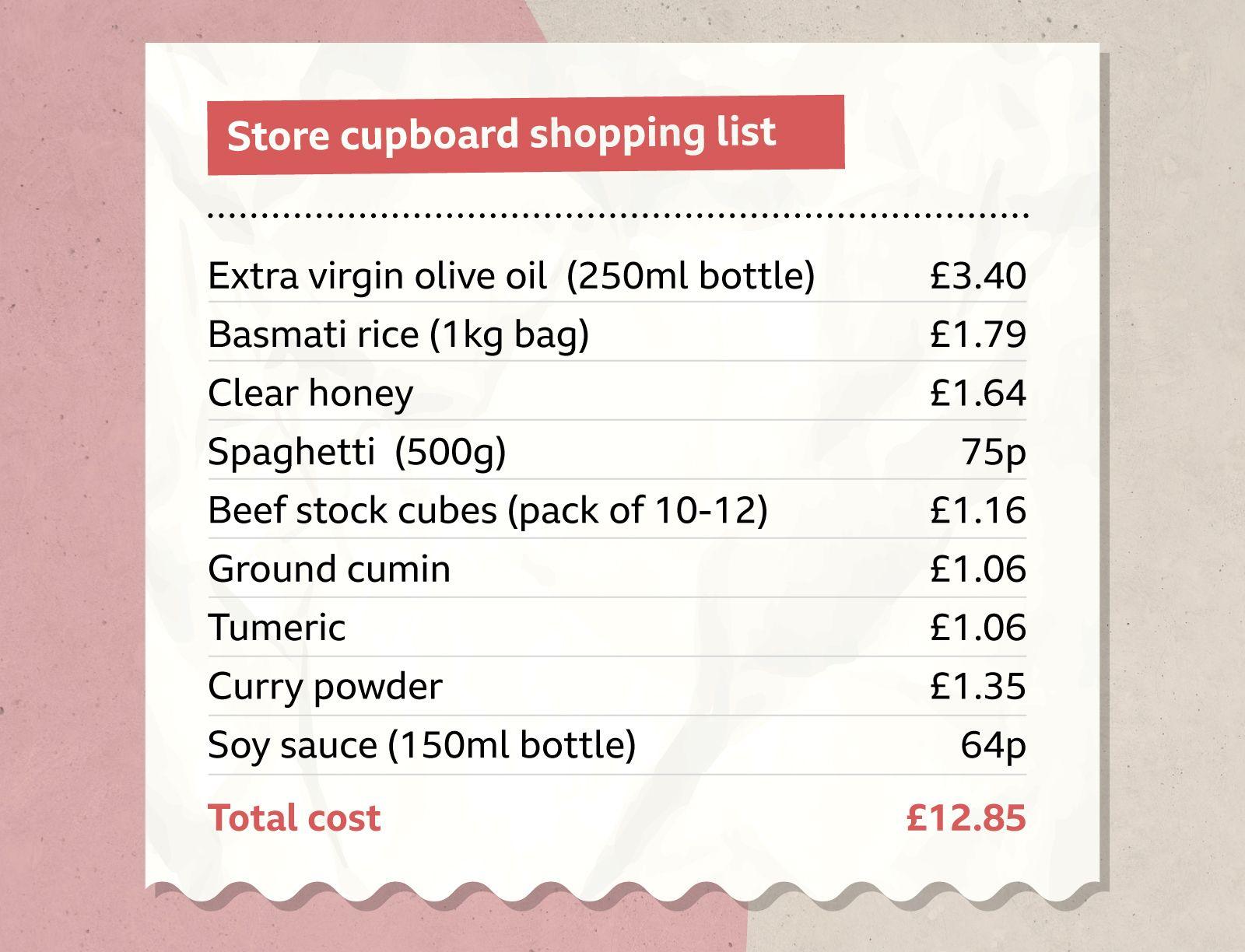 Graphic showing a Store cupboard shopping list with nine items and prices: extra virgin olive oil, 250ml, £3.40; basmati rice, 1kg, £1.79; clear honey, £1.64; spaghetti, 500g, 75p; beef stock cubes, pack of 10–12, £1.16; ground cumin, £1.06; turmeric, £1.06; curry powder, £1.35; and soy sauce, 150ml, 64p. Total cost: £12.85.