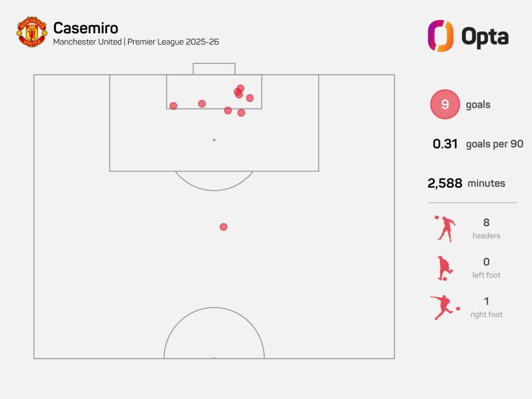 Why are Man Utd better without the ball? Goal map from Casemiro's 2025-26 season