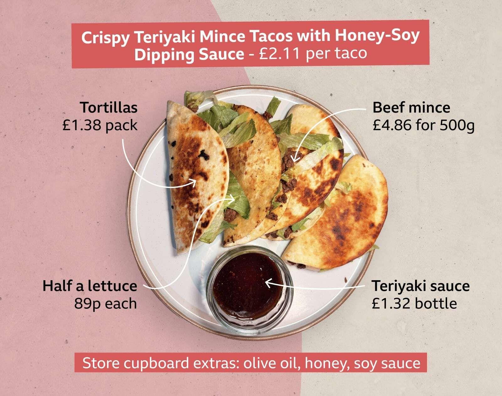 A graphic that shows crispy tacos with the prices for the ingredients around it. A plate holds four browned folded tacos filled with beef mince and lettuce, alongside a small bowl of dipping sauce. Ingredients shown are tortillas, £1.38 a pack; beef mince, £4.86 for 500g; half a lettuce, 89p each; and teriyaki sauce, £1.32 a bottle. Store cupboard ingredients are olive oil, honey and soy sauce. The cost is £2.11 per taco