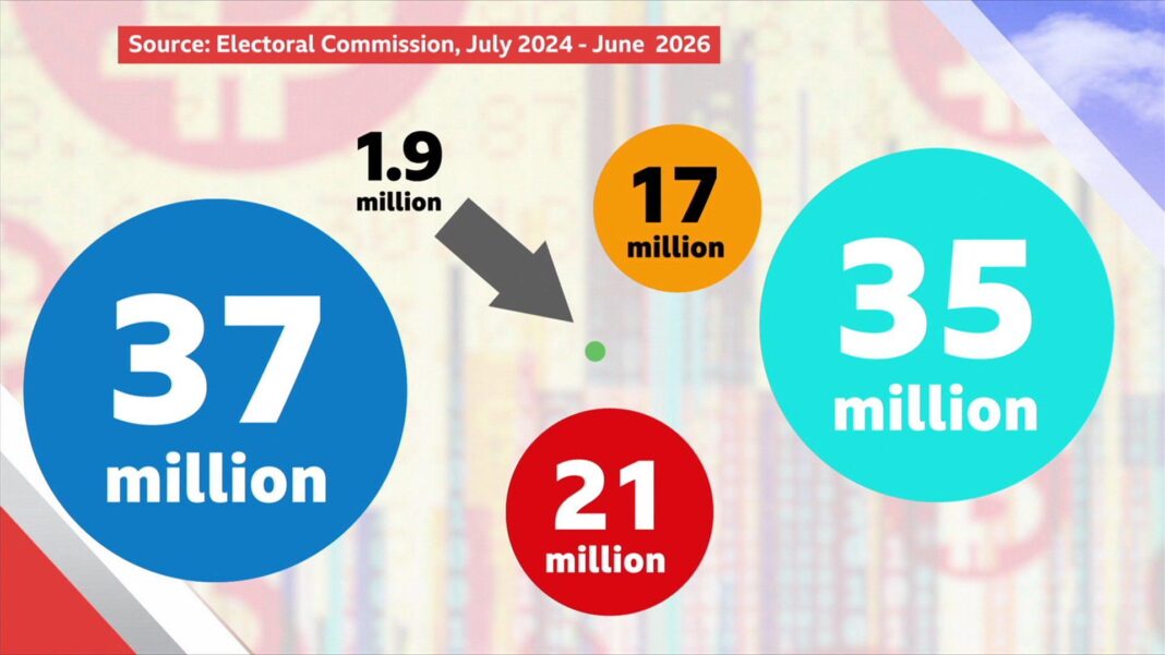 Reform’s £72m donations ‘entirely in line with law’, Jenrick says A graphic showing the relative accumulated donations to major political parties between July 2024 and June 2026