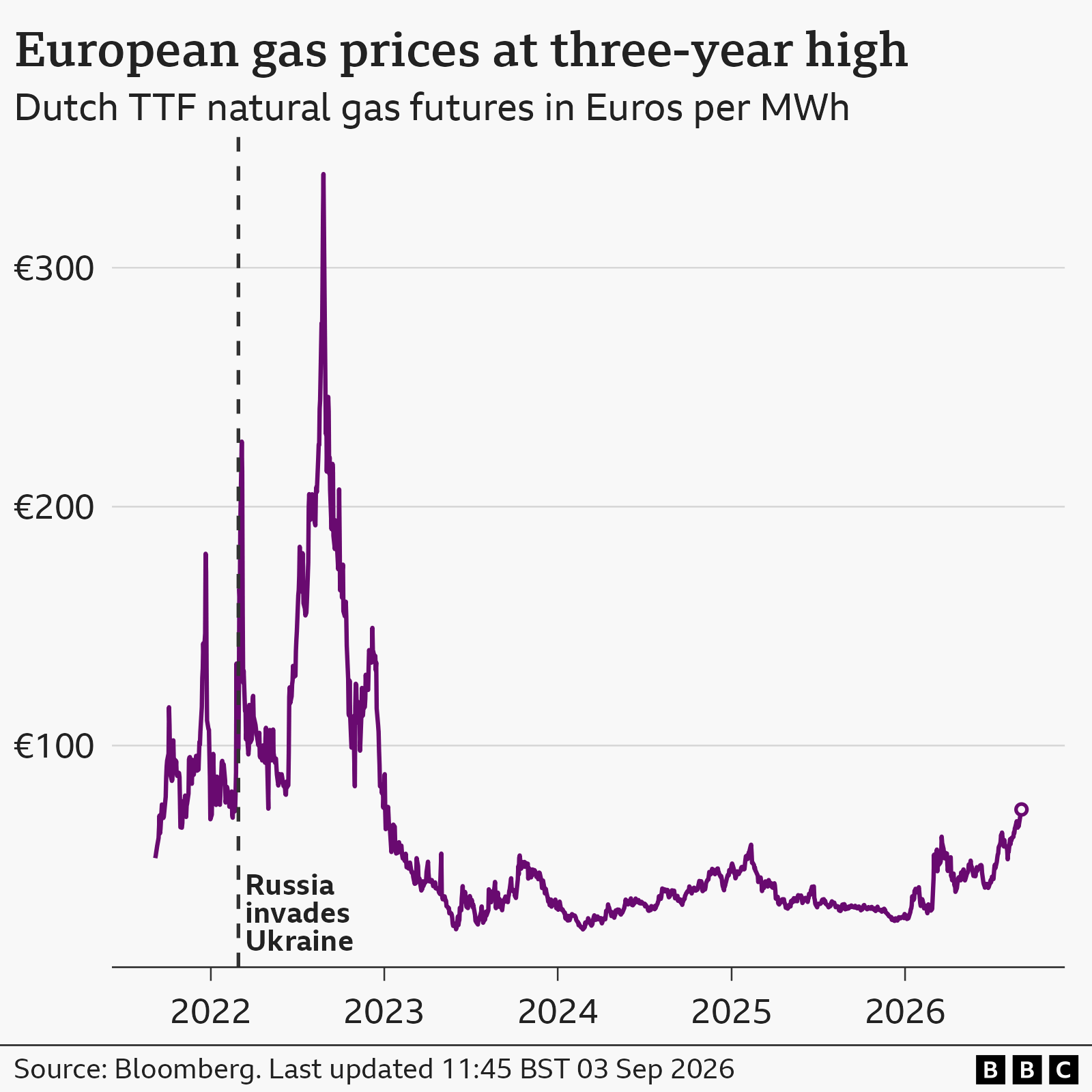 A line chart showing natural gas prices in Europe in euros per megawatt hour from 2022 to 2026. The price starts around €53 in September 2021, then rises steadily before spiking to a high of €227 in March 2022 after Russia invaded Ukraine. Prices then dropped back down below €100, where it undulates a little until mid June 2022. After this it rises sharply to a peak of €339 in August 2022. After this the price gradually drops back down below €100 to a low of €23 in February 2024, before gradually undulating upwards again over the next two years. Prices have risen steadily in 2026, reaching a high of nearly €74 in early September.