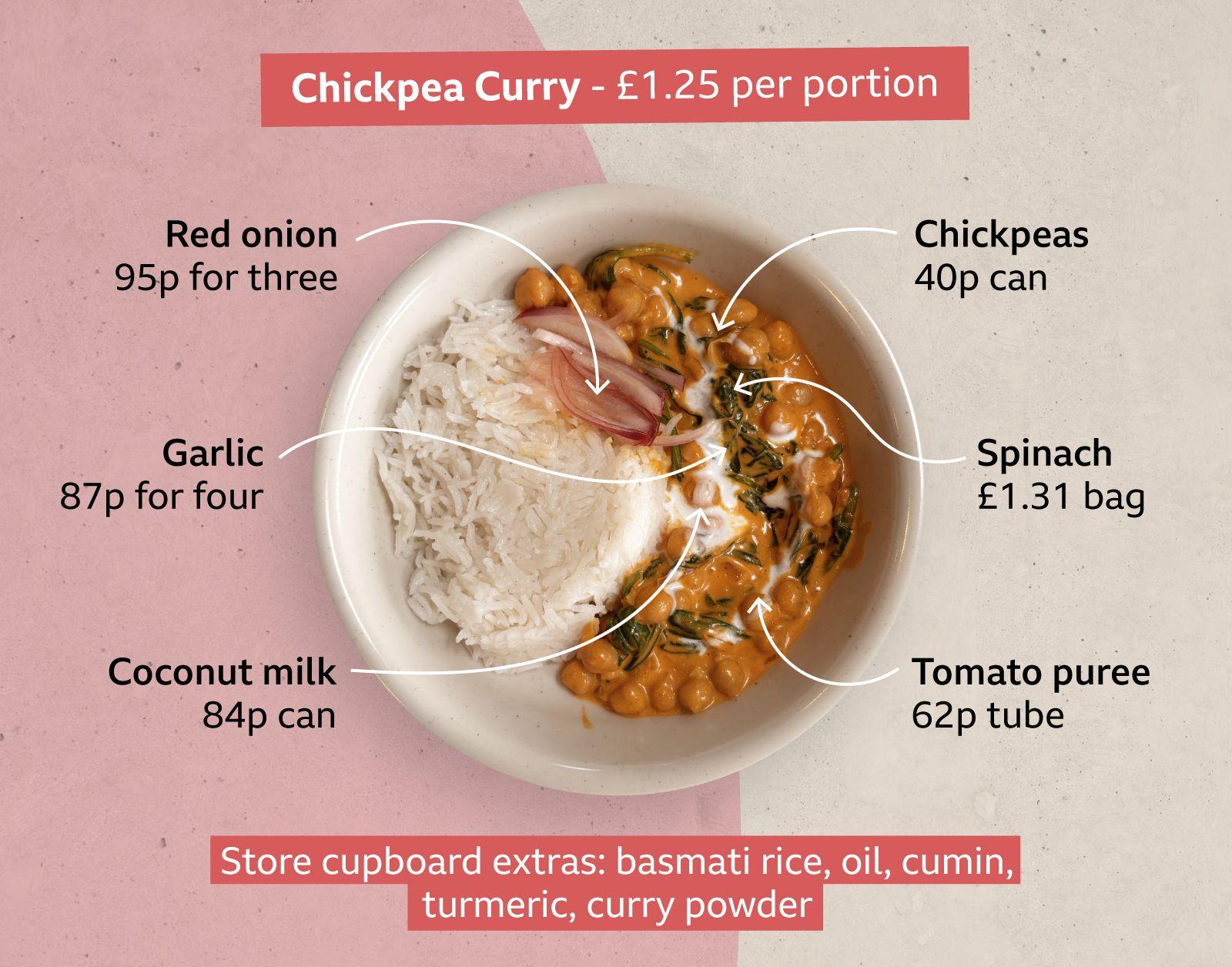 A graphic that shows a chickpea curry with the prices for the ingredients around it. A bowl is filled with white rice and chickpea and spinach curry. Ingredients shown are red onion, 95p for three; garlic, 87p for four; coconut milk, 84p a can; chickpeas, 40p a can; spinach, £1.31 a bag; and tomato puree, 62p a tube. Store cupboard ingredients are basmati rice, oil, cumin, turmeric and curry powder. The cost of a portion is £1.25