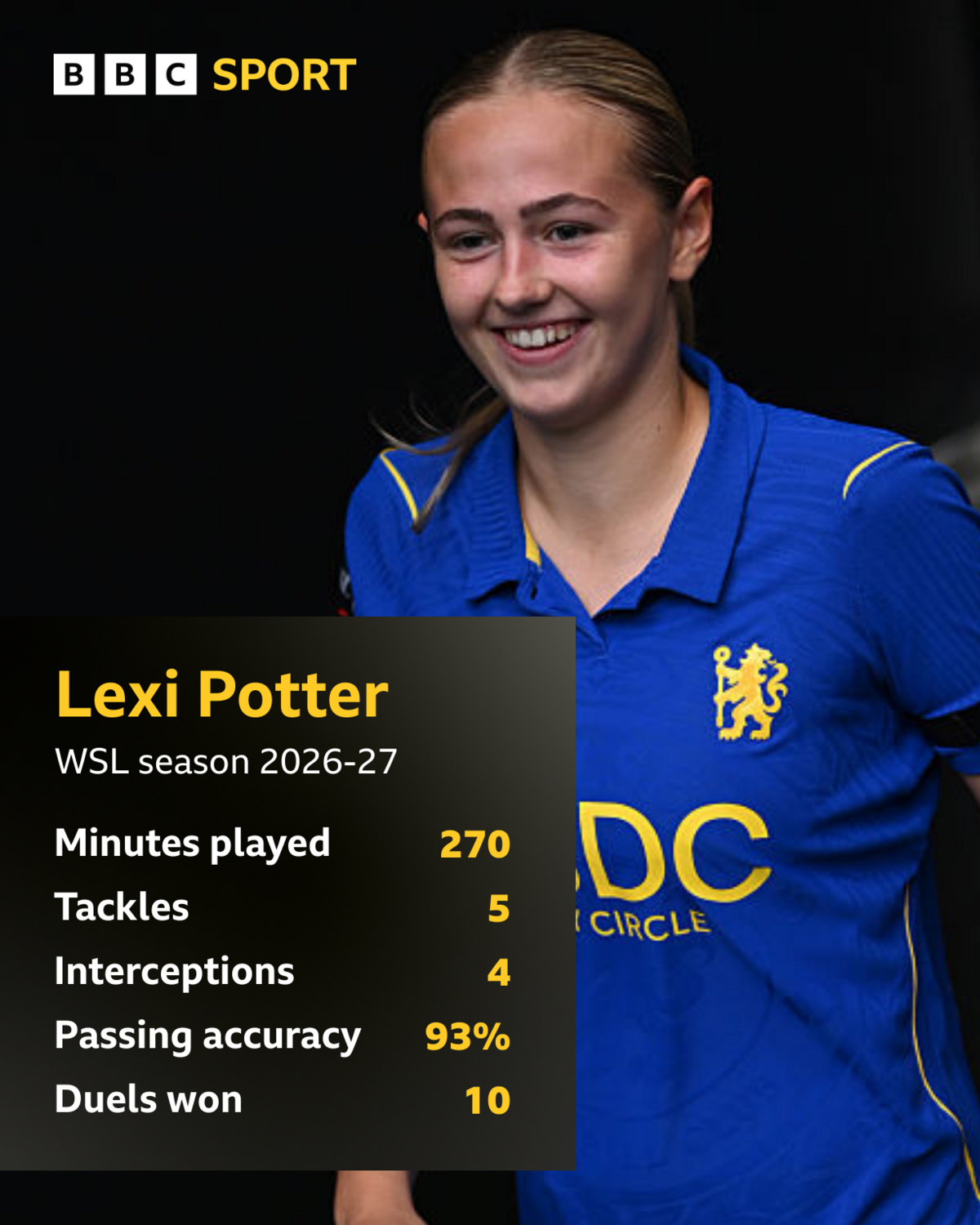 Lexi Potter's stats in the WSL this season