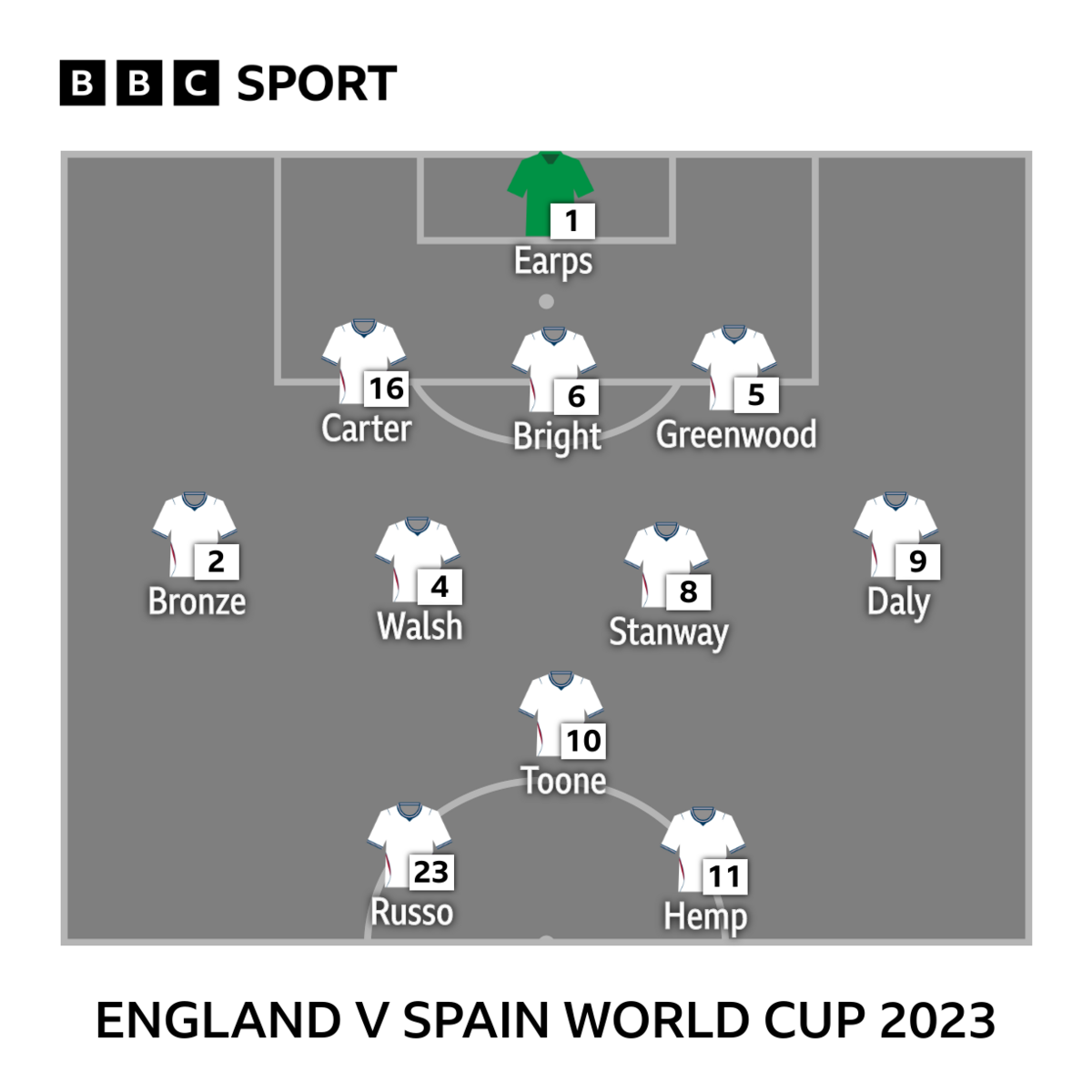 v Spain World Cup 2023 graphic: Earps, Bronze, Carter, Bright, Greenwood, Daly, Walsh, Stanway, Toone, Russo, Hemp