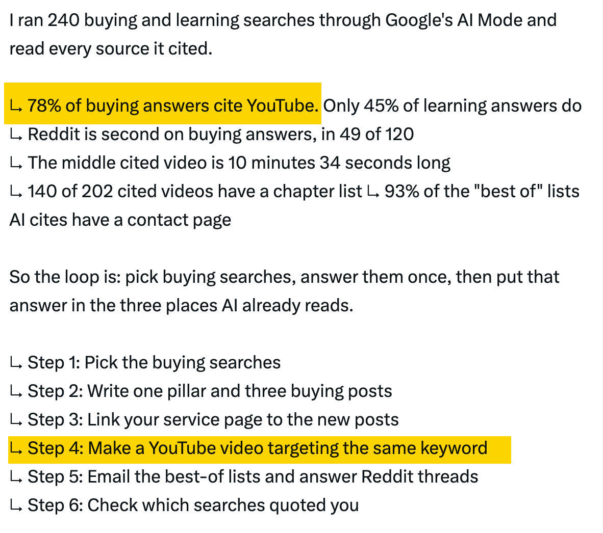 Social post on Google AI Mode citations with highlighted lines: 78% of buying answers cite YouTube, and Step 4 is making a YouTube video