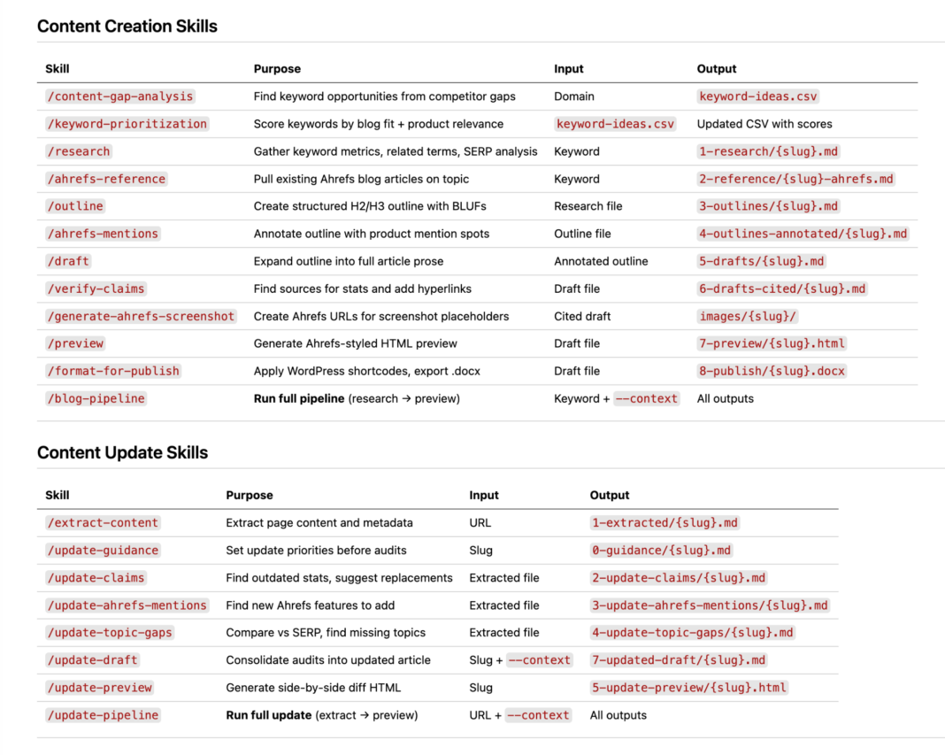 Claude Code for SEO: 35 Use Cases Tables listing Claude Code content creation and content update skills with purpose, input and output files
