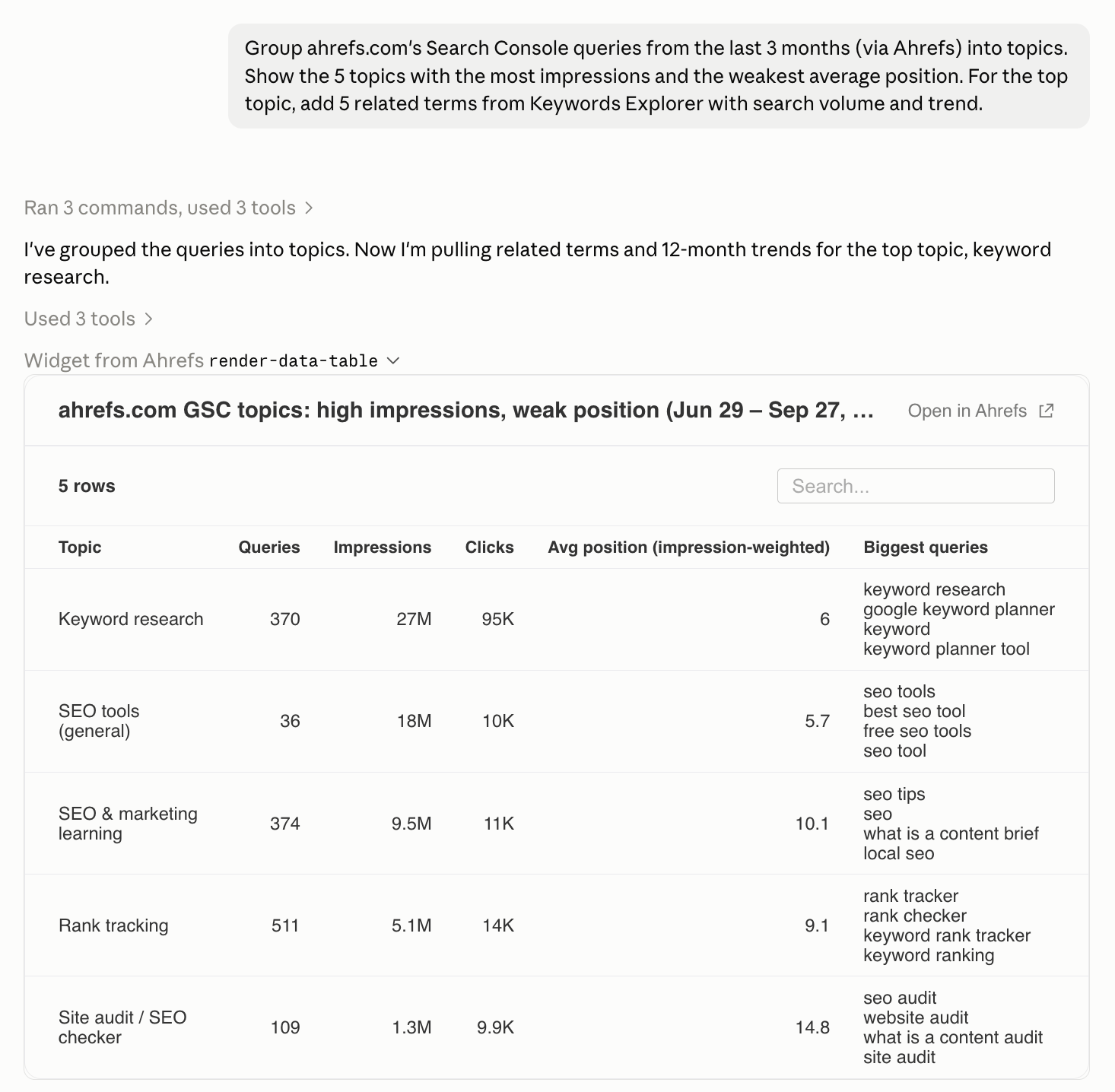 Claude session with Ahrefs table grouping Search Console queries into five topics by impressions, clicks and average position