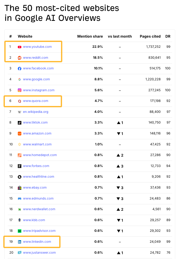 Table of most-cited websites in Google AI Overviews with YouTube, Reddit, Quora and LinkedIn highlighted