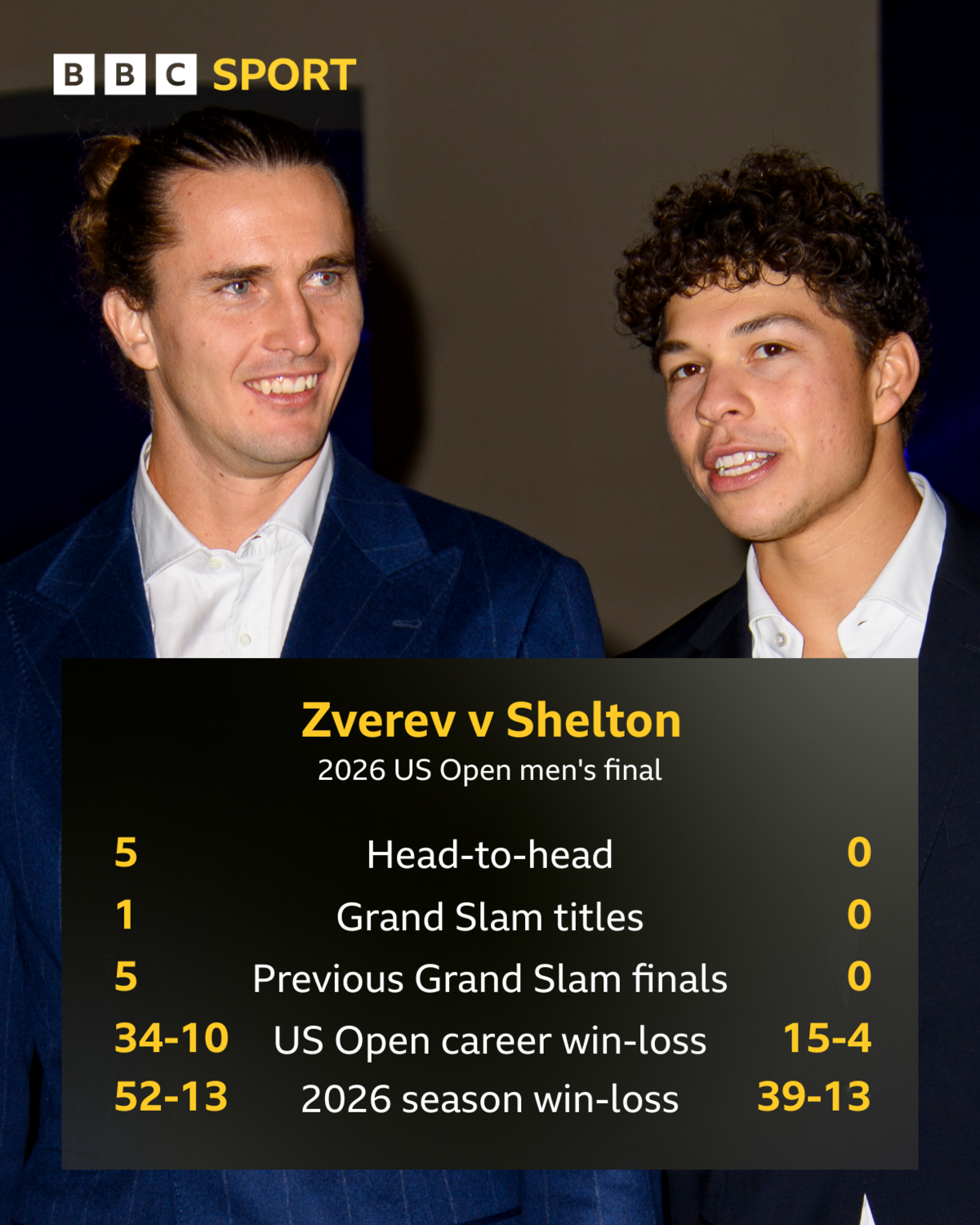 Graphic showing Alexander Zverev has a 5-0 record against Ben Shelton and has reached five previous Grand Slam finals and won one, with Shelton having never reached one. It also shows Zverev has a US Open career win-loss record of 34-10 (Shelton 15-4) and a 2026 win-loss of 52-13 (Shelton 39-13).