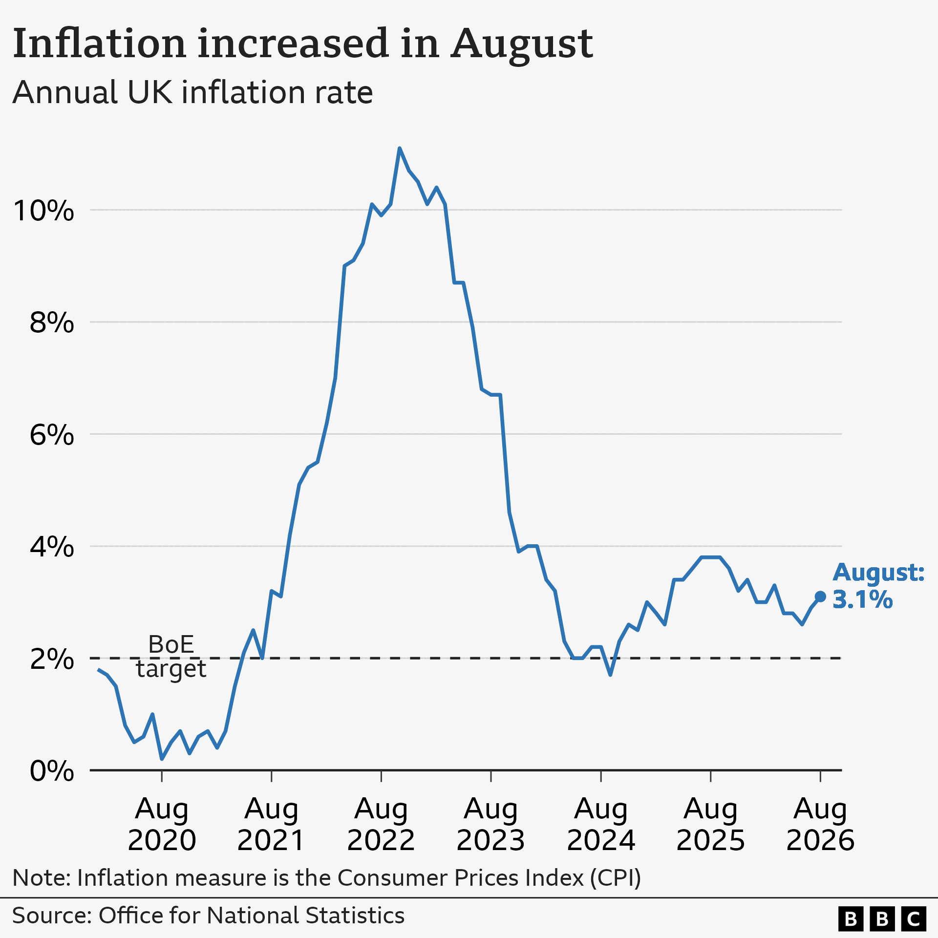 Line chart of the UK's Consumer Price Index annual inflation rate, from January 2020 onwards. In the year to January 2020, inflation was 1.8%. It then fell close to 0% in late-2020 before rising sharply, hitting a high of 11.1% in October 2022. It then fell to a low of 1.7% in September 2024 before rising again. In the year to August 2026, prices rose by 3.1%