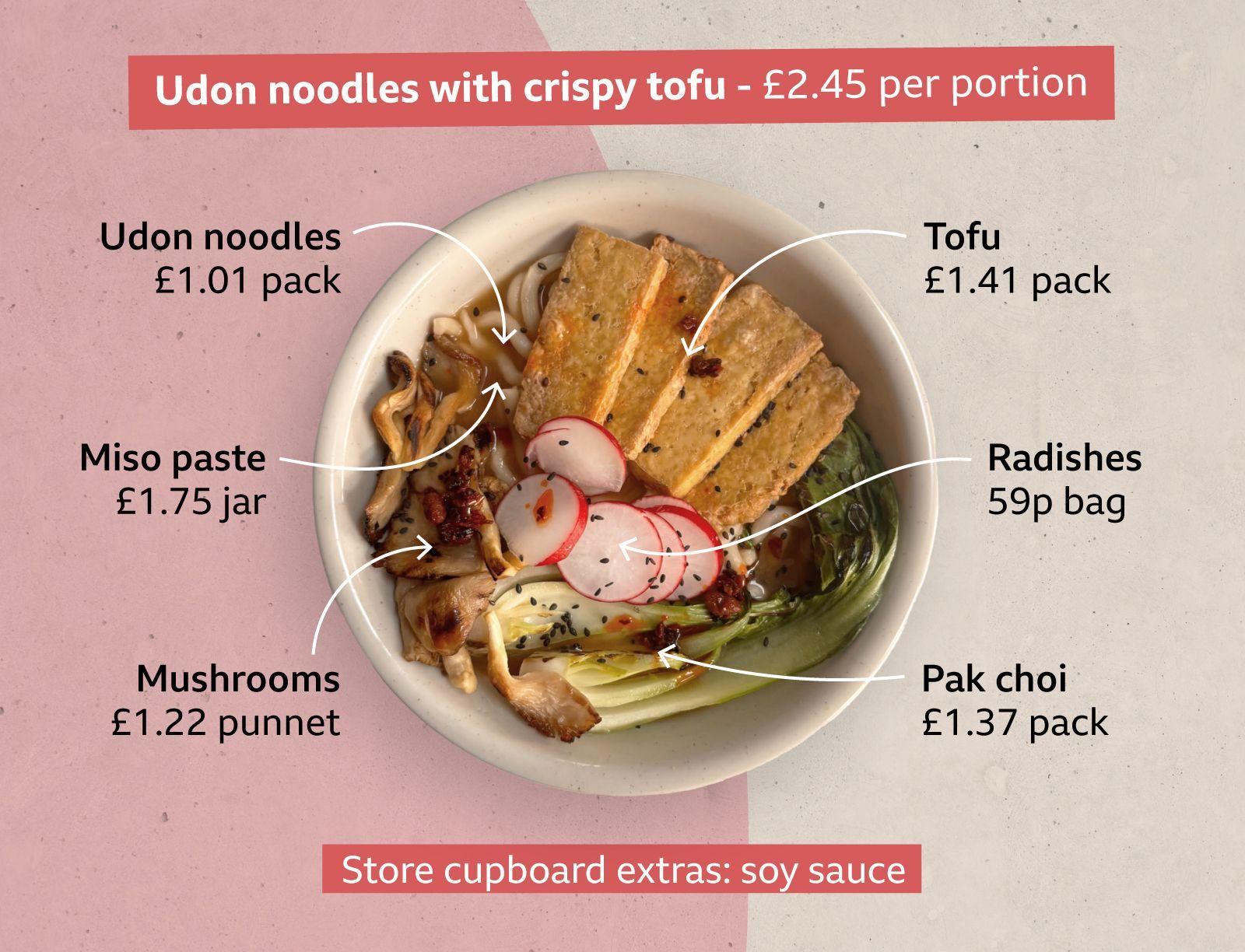 A graphic that shows an Udon Noodles with crispy tofu with the prices for the ingredients around it. A bowl of noodles is topped with crispy tofu, sliced radishes, mushrooms and pak choi. Ingredient pack prices are: udon noodles £1.01, tofu £1.41, miso paste £1.75, radishes 59p, mushrooms £1.22 and pak choi £1.37. Soy sauce is listed as a store cupboard extra. The cost of a portion is £2.45