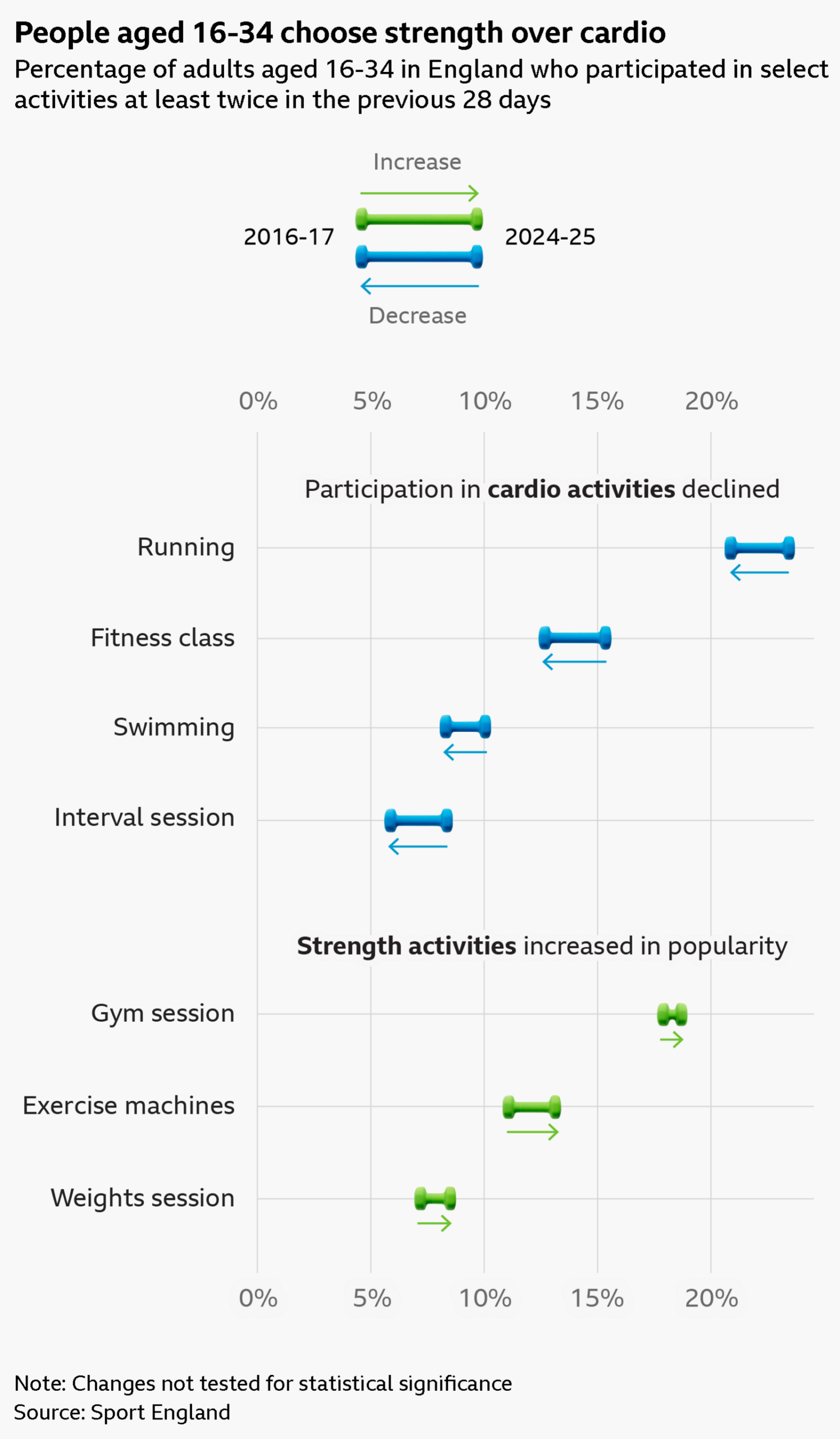 A dumbbell chart showing the percentage of adults aged 16-34 in England who participated in select activities at least twice in the previous 28 days. Participation in cardio activities declined. Examples shown are Running: 23.4% in 2016–17, 20.9% in 2024–25 Fitness classes: 15.3% in 2016–17, 12.7% in 2024–25 Swimming: 10.0% in 2016–17, 8.3% in 2024–25 Interval sessions: 8.3% in 2016–17, 5.9% in 2024–25 While strength activities increased in popularity. Examples shown are Gym sessions: 17.9% in 2016–17, 18.6% in 2024–25 Exercise machines: 11.1% in 2016–17, 13.1% in 2024–25 Weights sessions: 7.2% in 2016–17, 8.5% in 2024–25 The data comes from Sport England and the changes have not been tested for statistical significance
